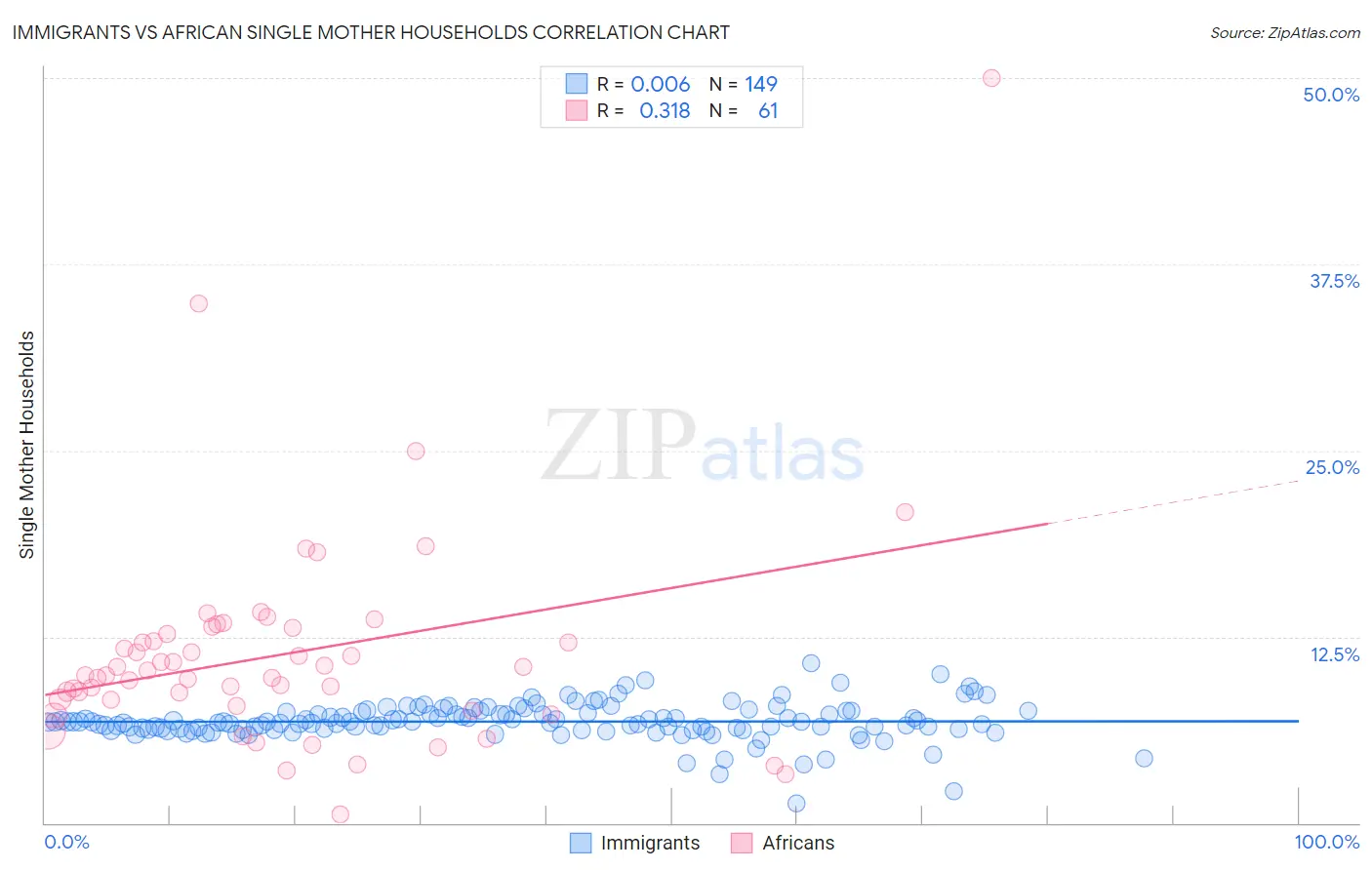 Immigrants vs African Single Mother Households