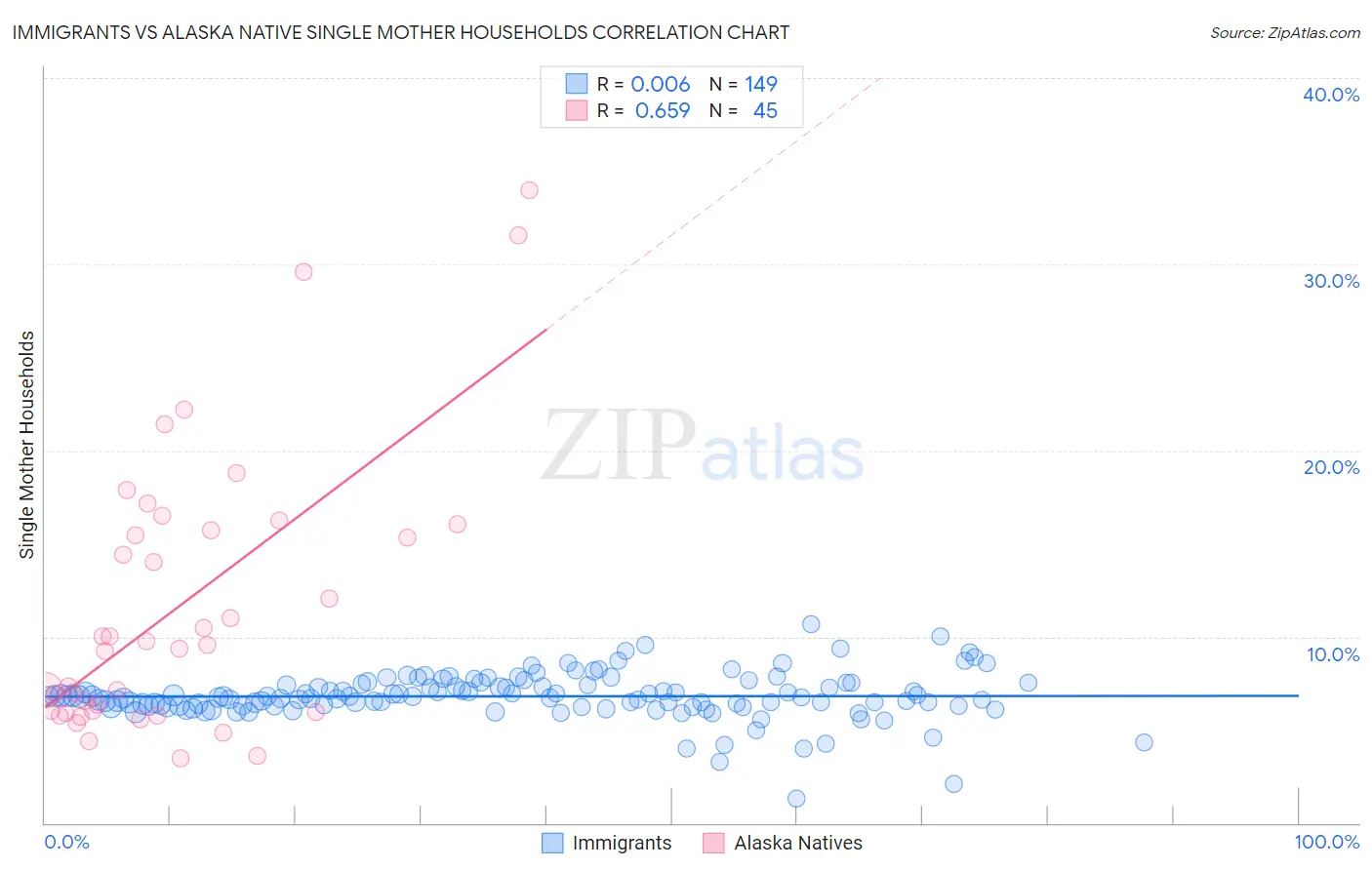 Immigrants vs Alaska Native Single Mother Households