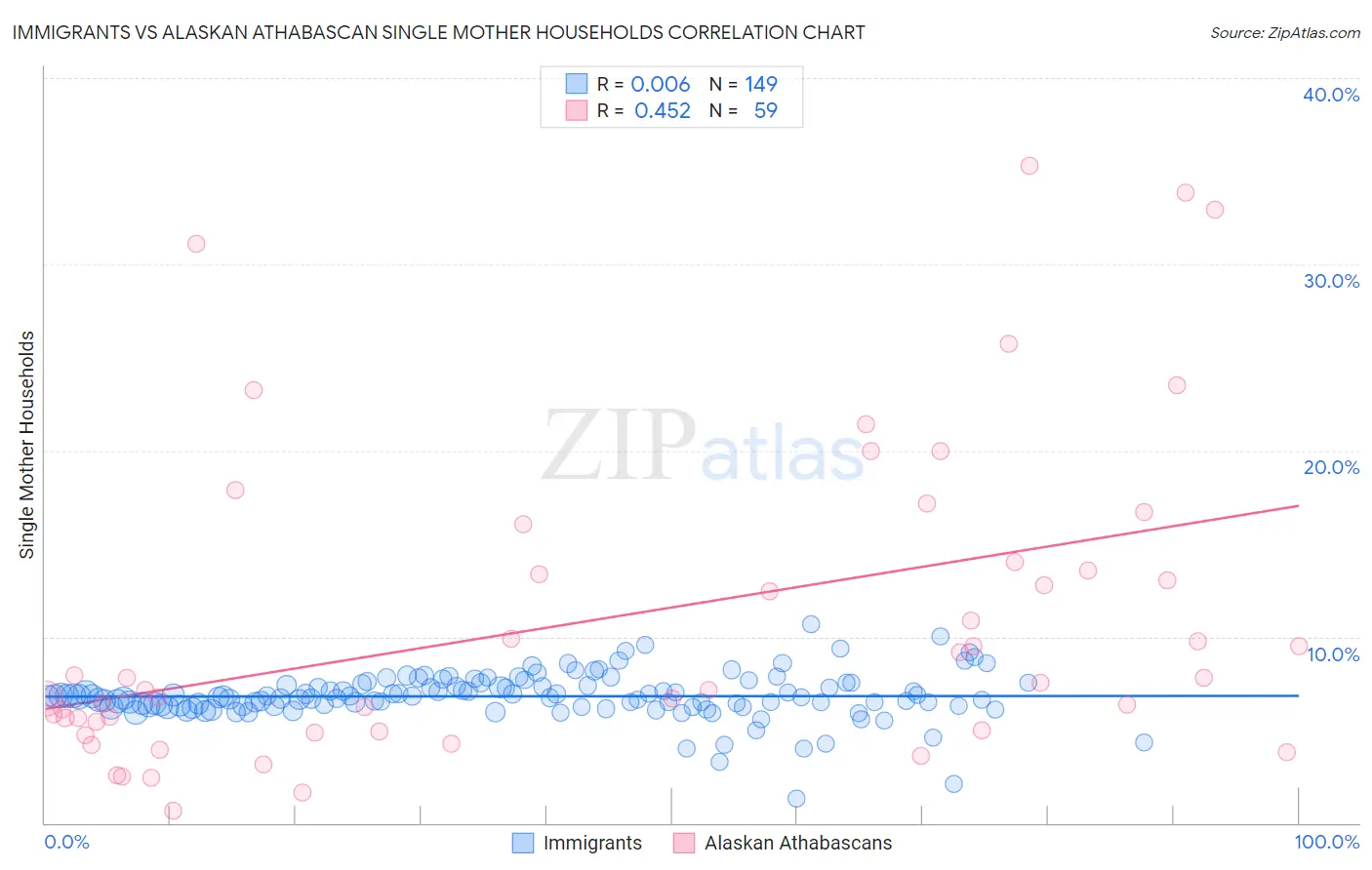 Immigrants vs Alaskan Athabascan Single Mother Households