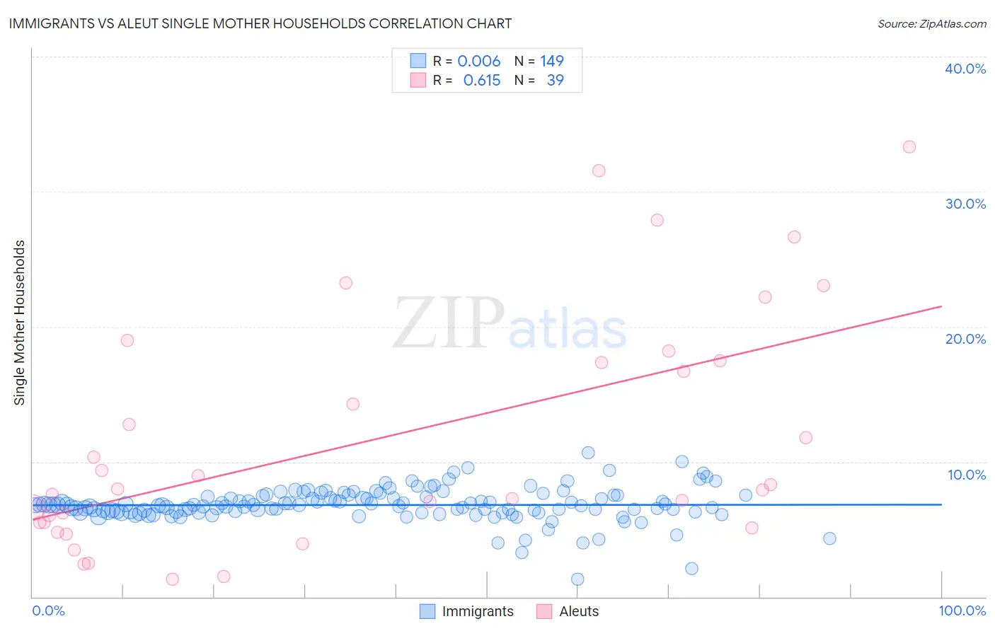 Immigrants vs Aleut Single Mother Households