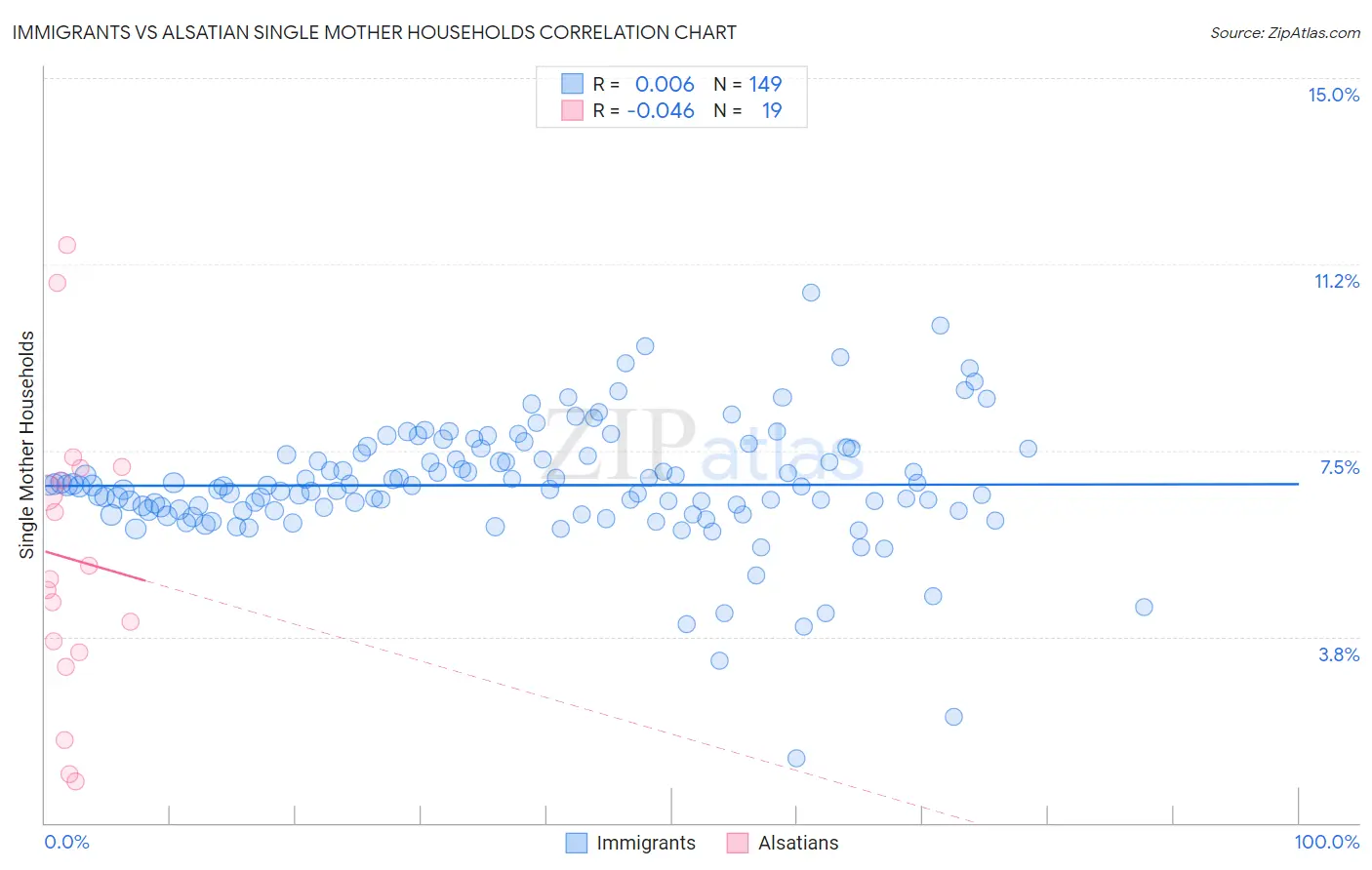Immigrants vs Alsatian Single Mother Households