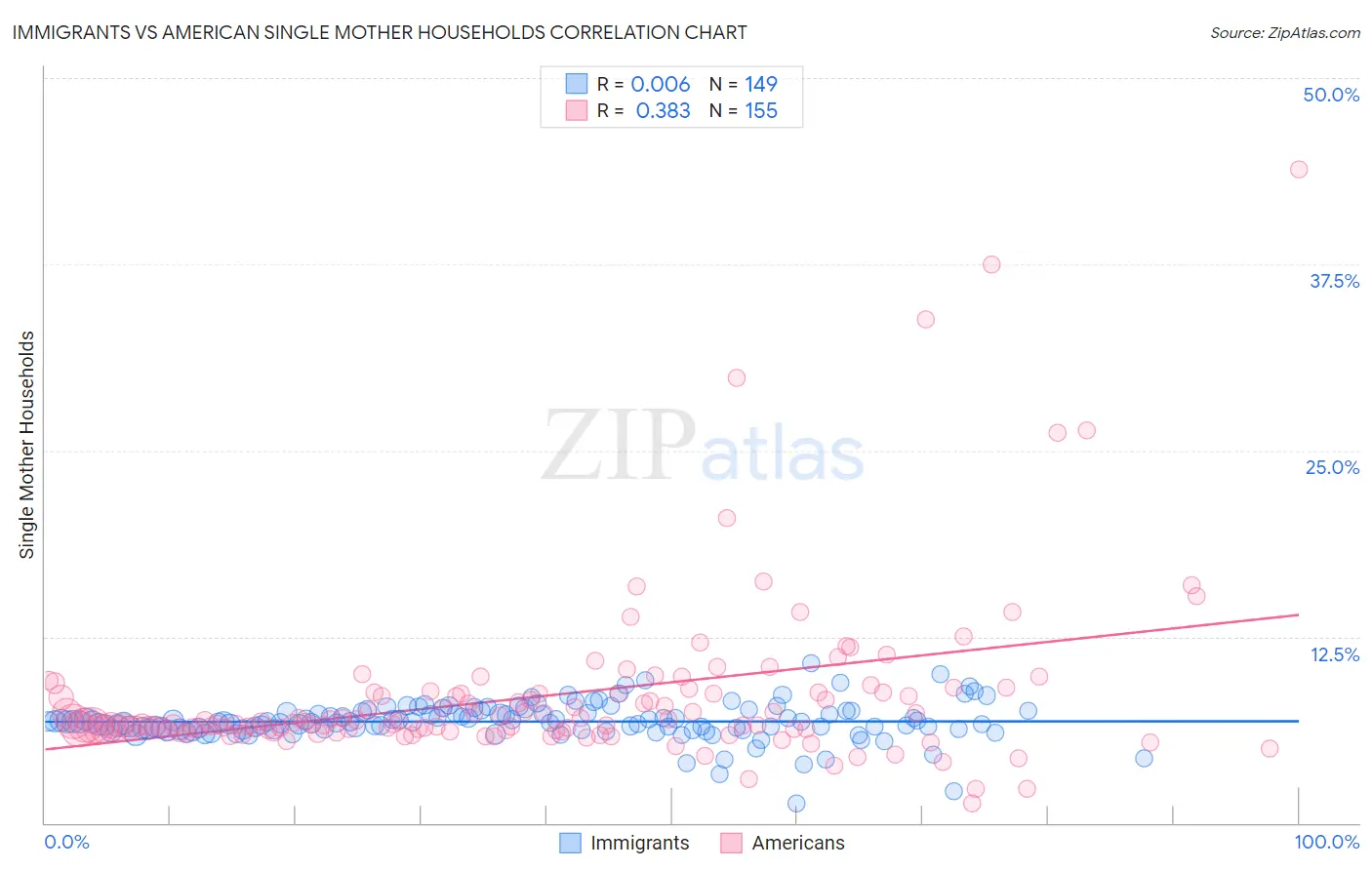 Immigrants vs American Single Mother Households