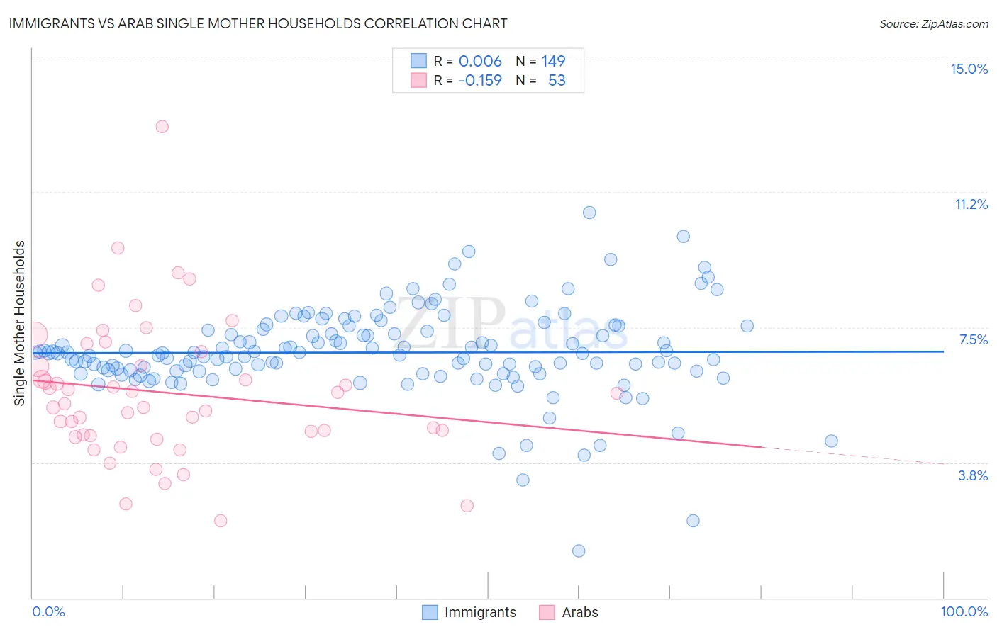 Immigrants vs Arab Single Mother Households