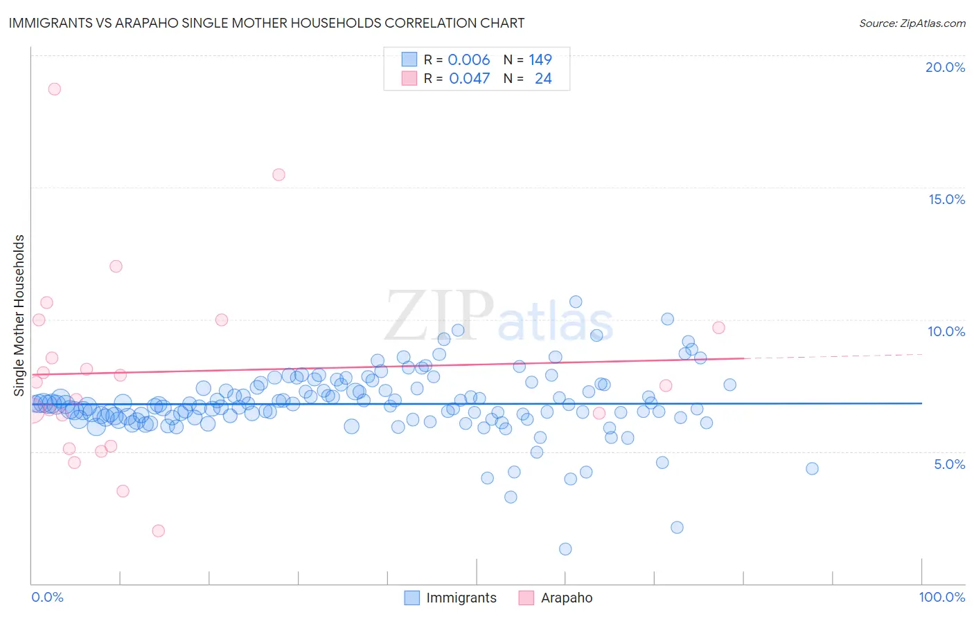 Immigrants vs Arapaho Single Mother Households