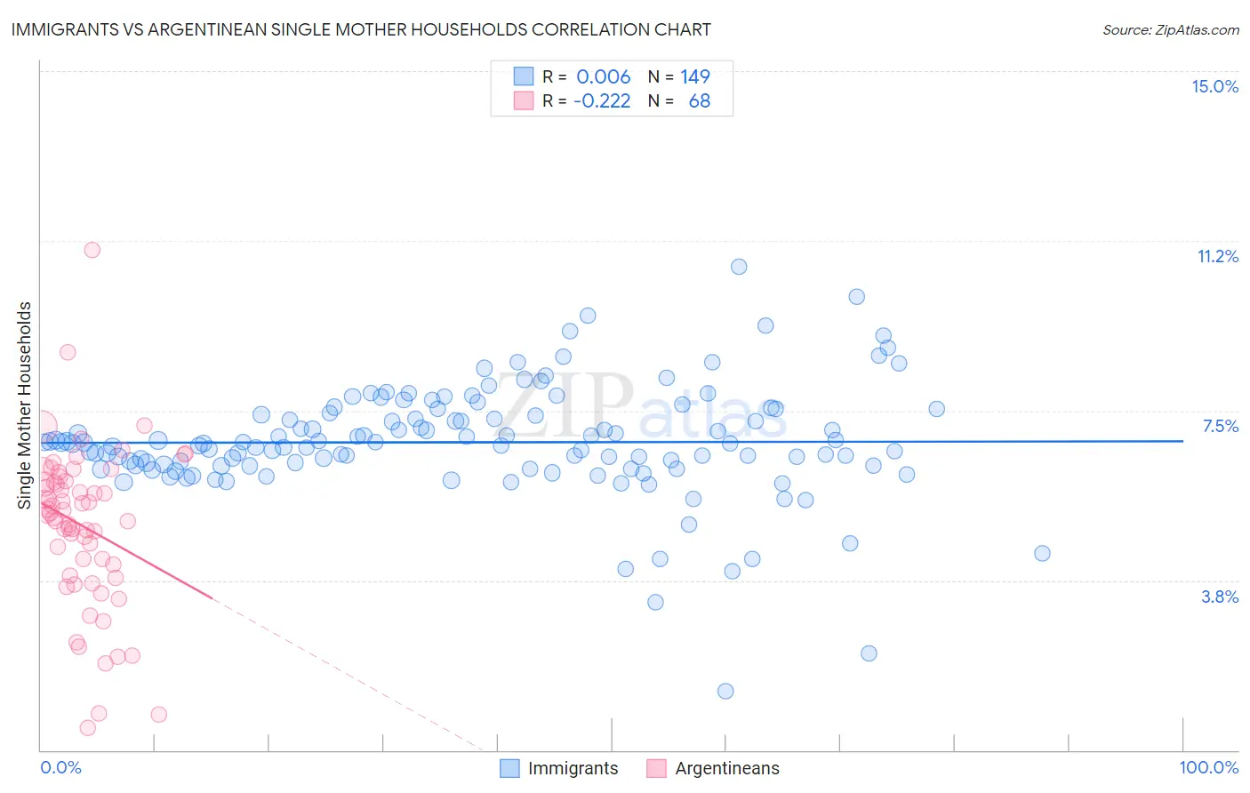 Immigrants vs Argentinean Single Mother Households