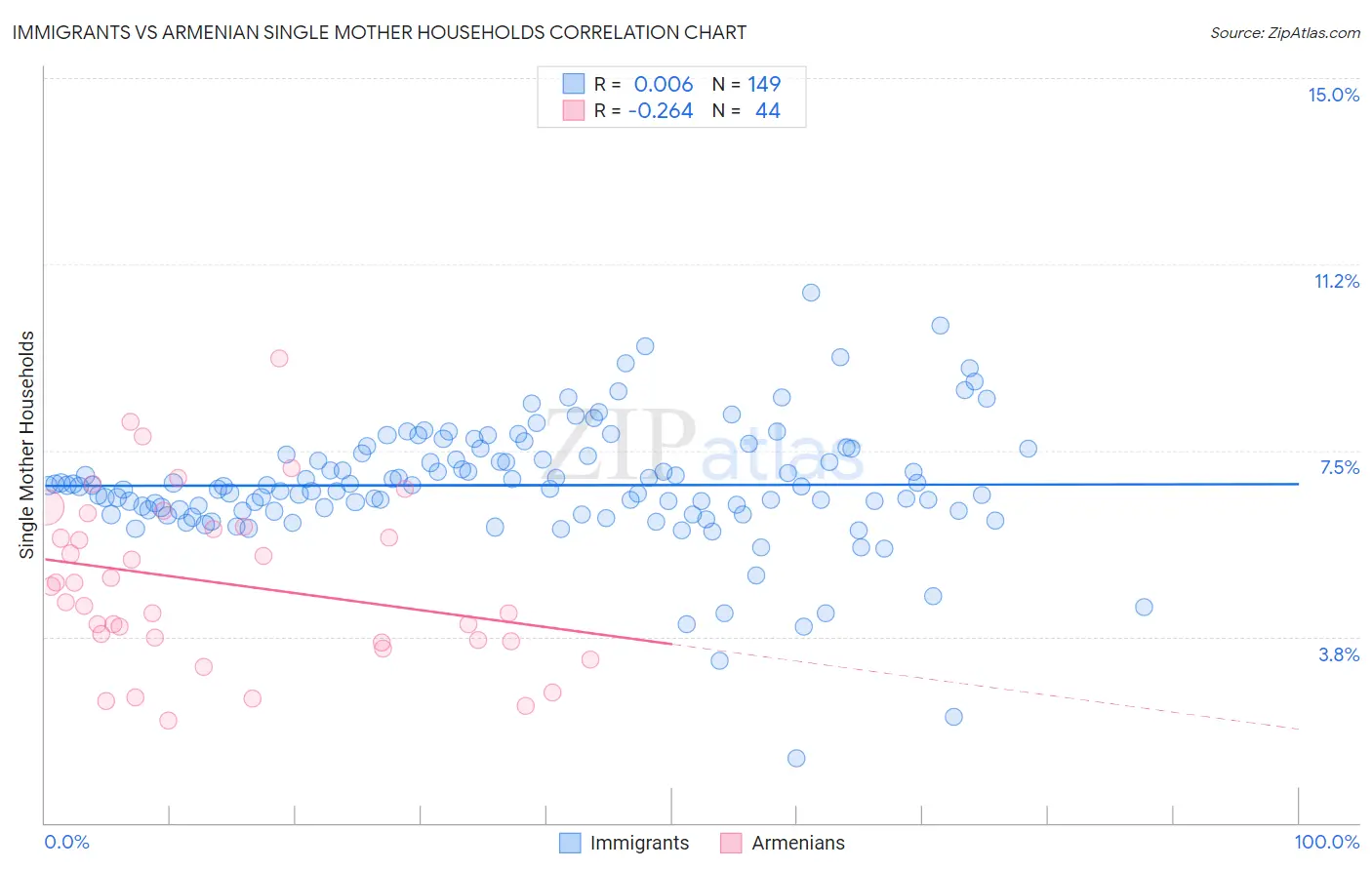 Immigrants vs Armenian Single Mother Households