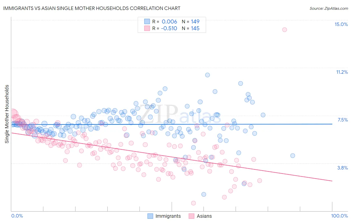 Immigrants vs Asian Single Mother Households