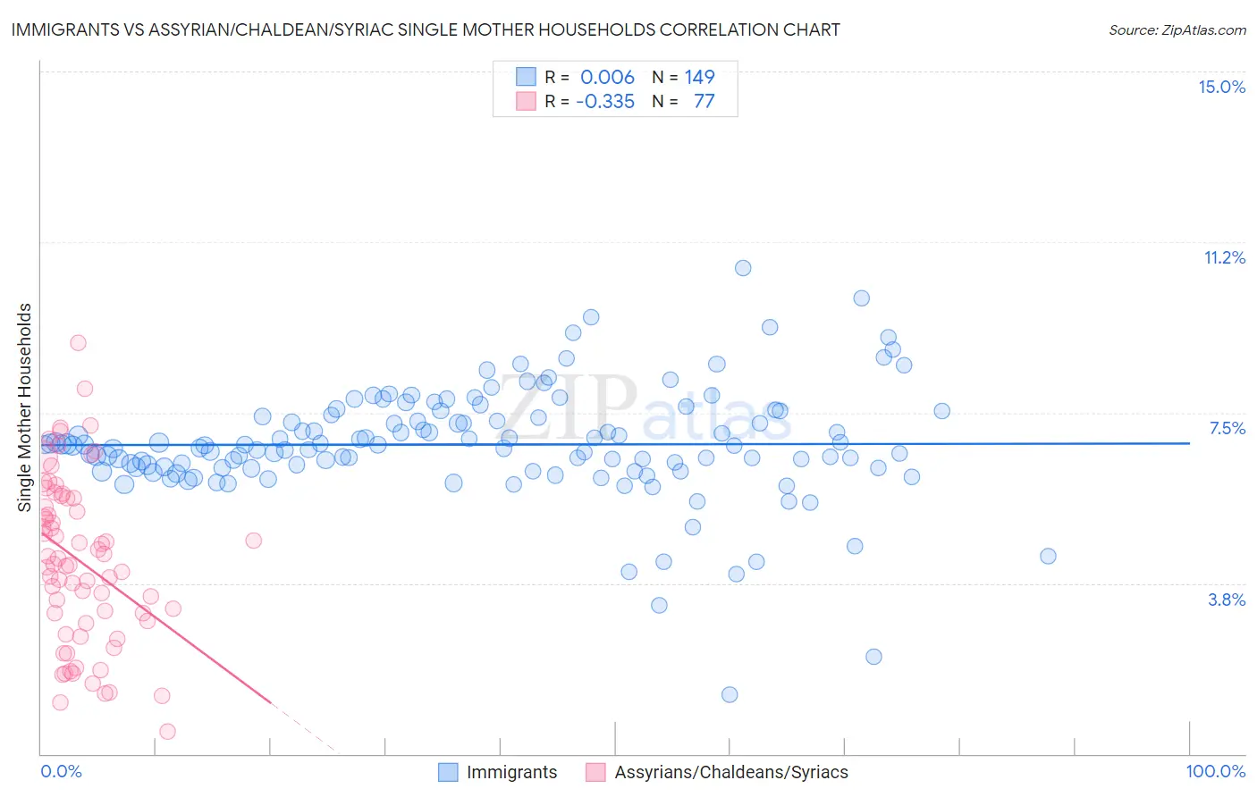 Immigrants vs Assyrian/Chaldean/Syriac Single Mother Households