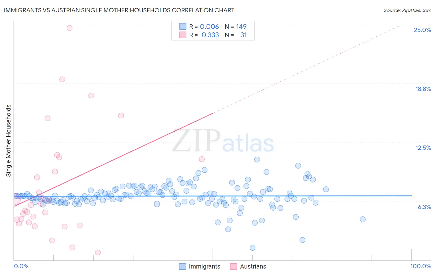 Immigrants vs Austrian Single Mother Households