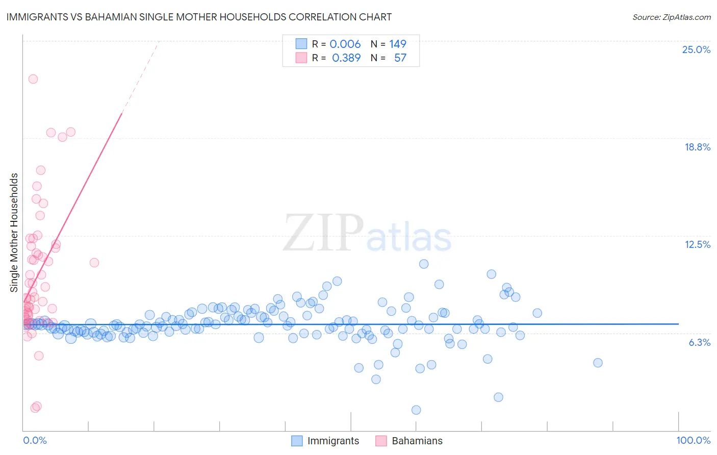 Immigrants vs Bahamian Single Mother Households