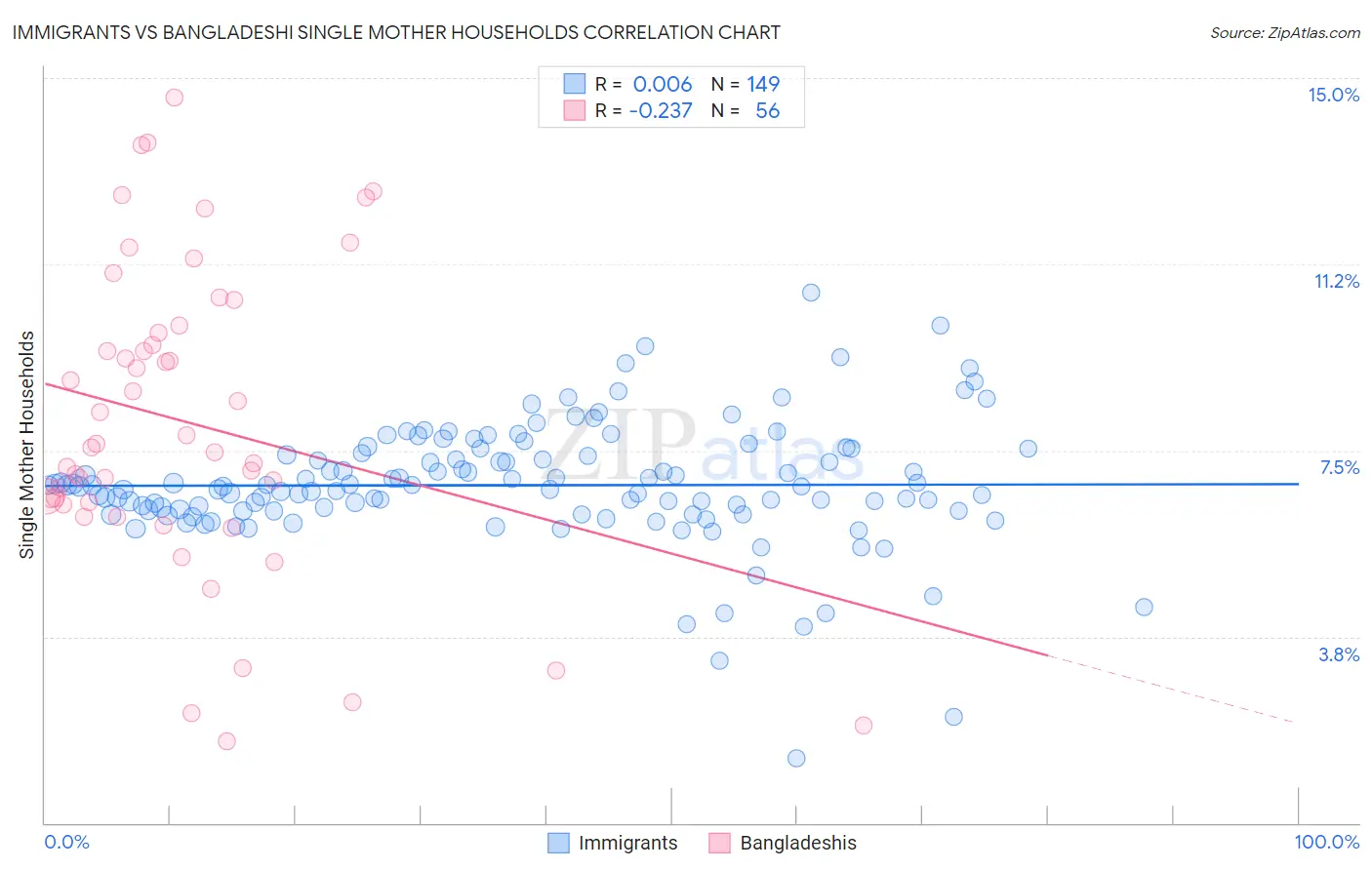Immigrants vs Bangladeshi Single Mother Households