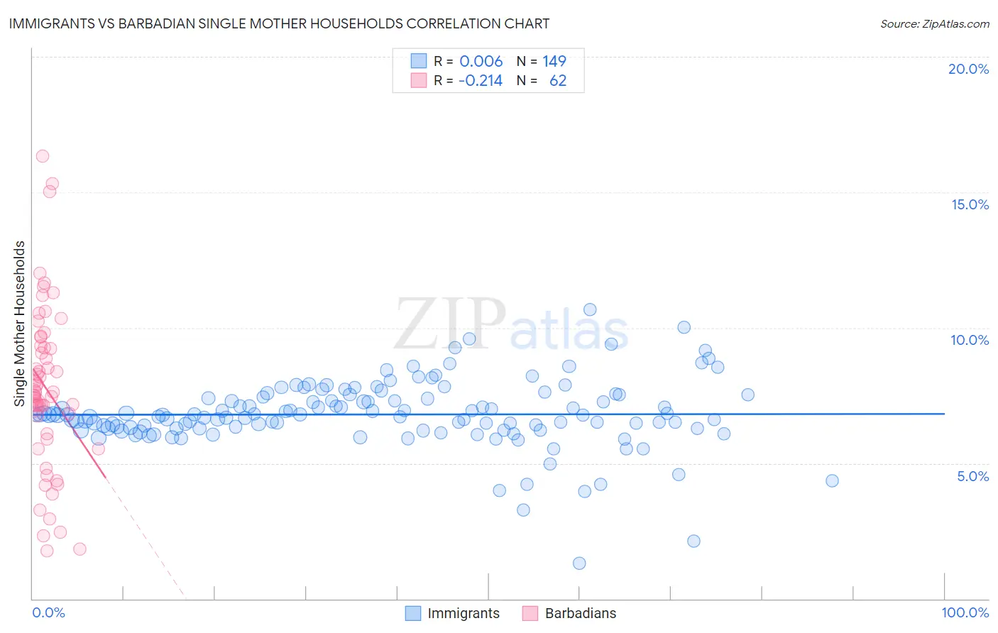 Immigrants vs Barbadian Single Mother Households