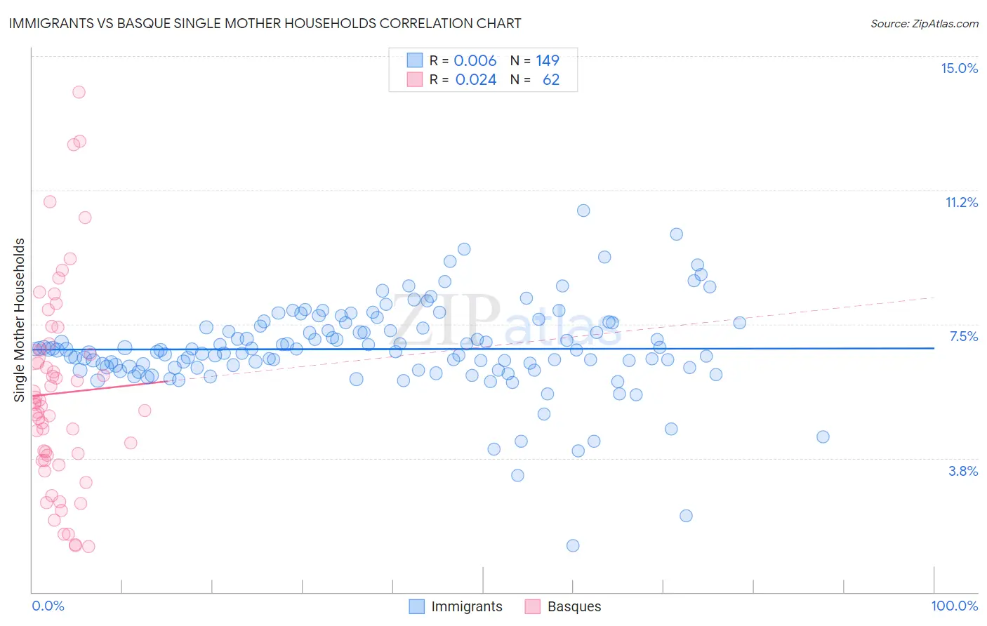 Immigrants vs Basque Single Mother Households