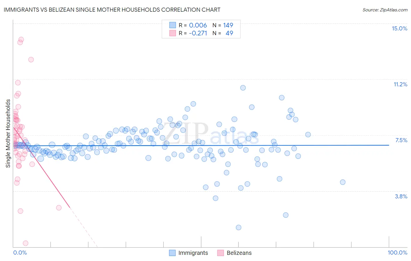 Immigrants vs Belizean Single Mother Households