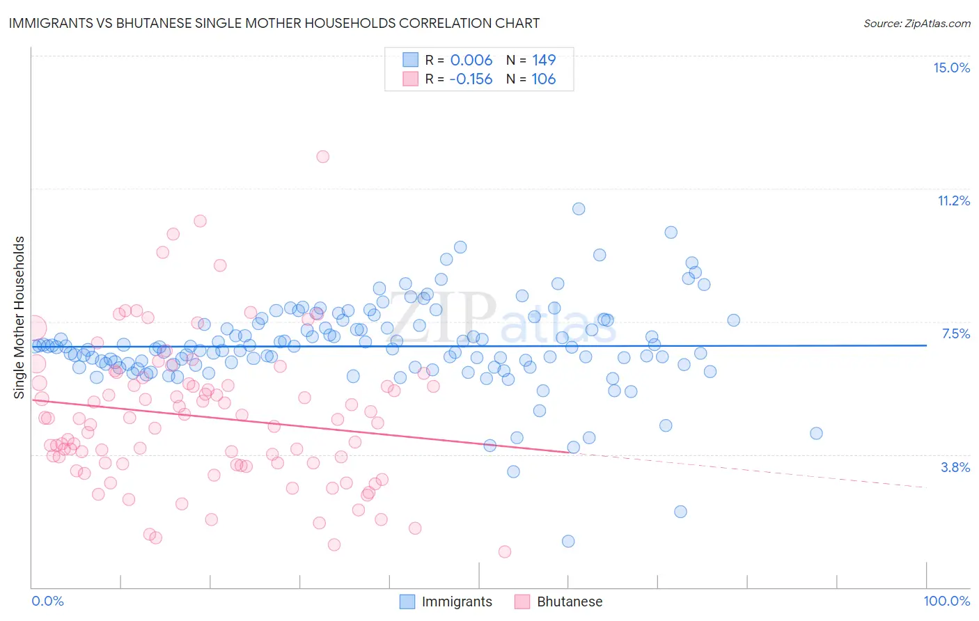 Immigrants vs Bhutanese Single Mother Households