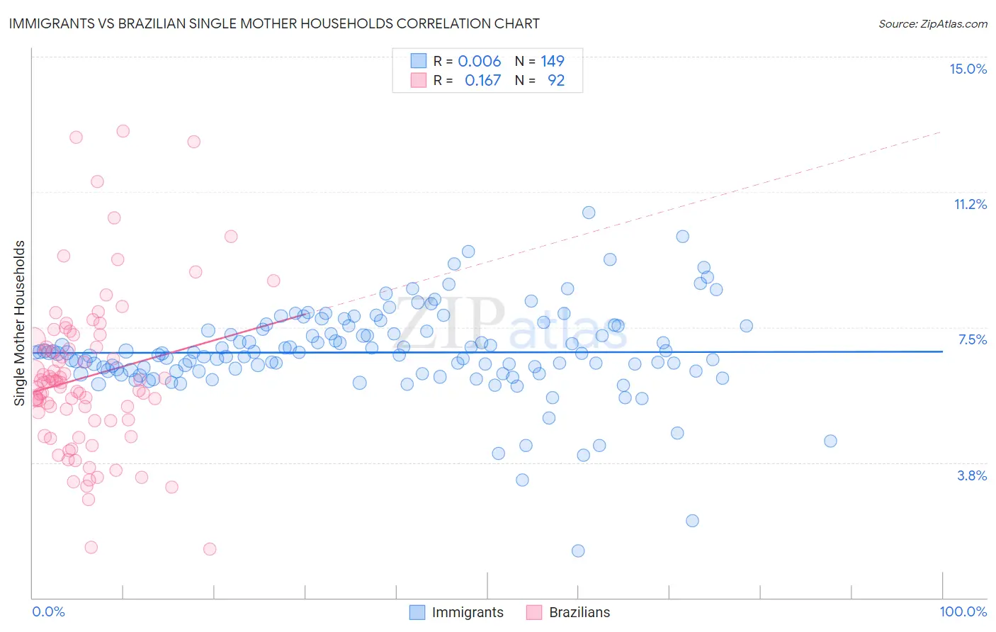 Immigrants vs Brazilian Single Mother Households