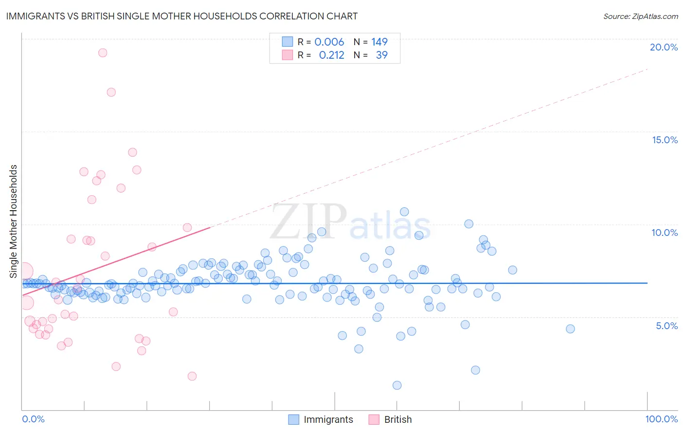 Immigrants vs British Single Mother Households