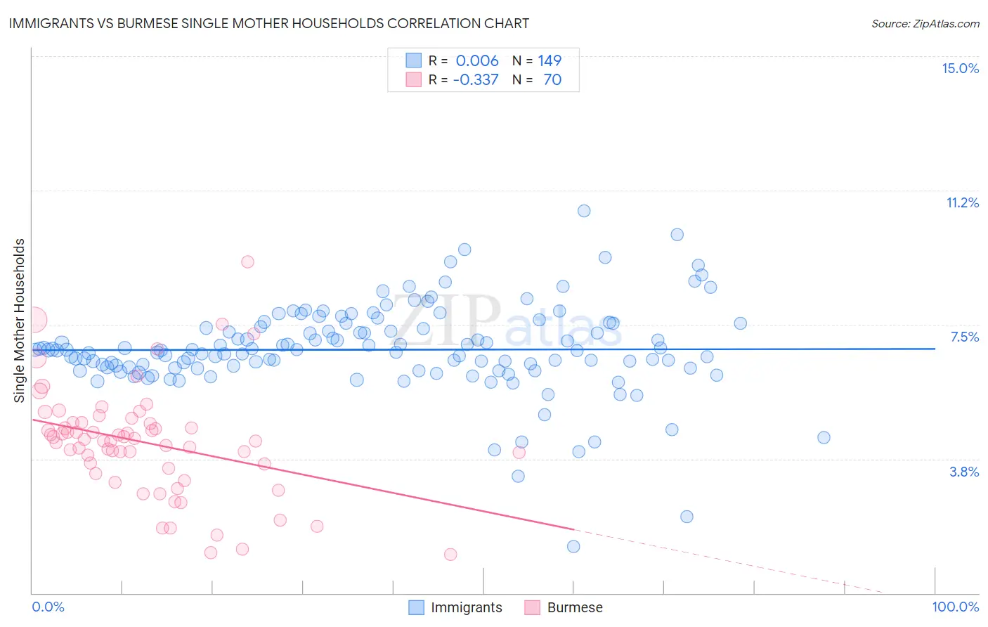 Immigrants vs Burmese Single Mother Households