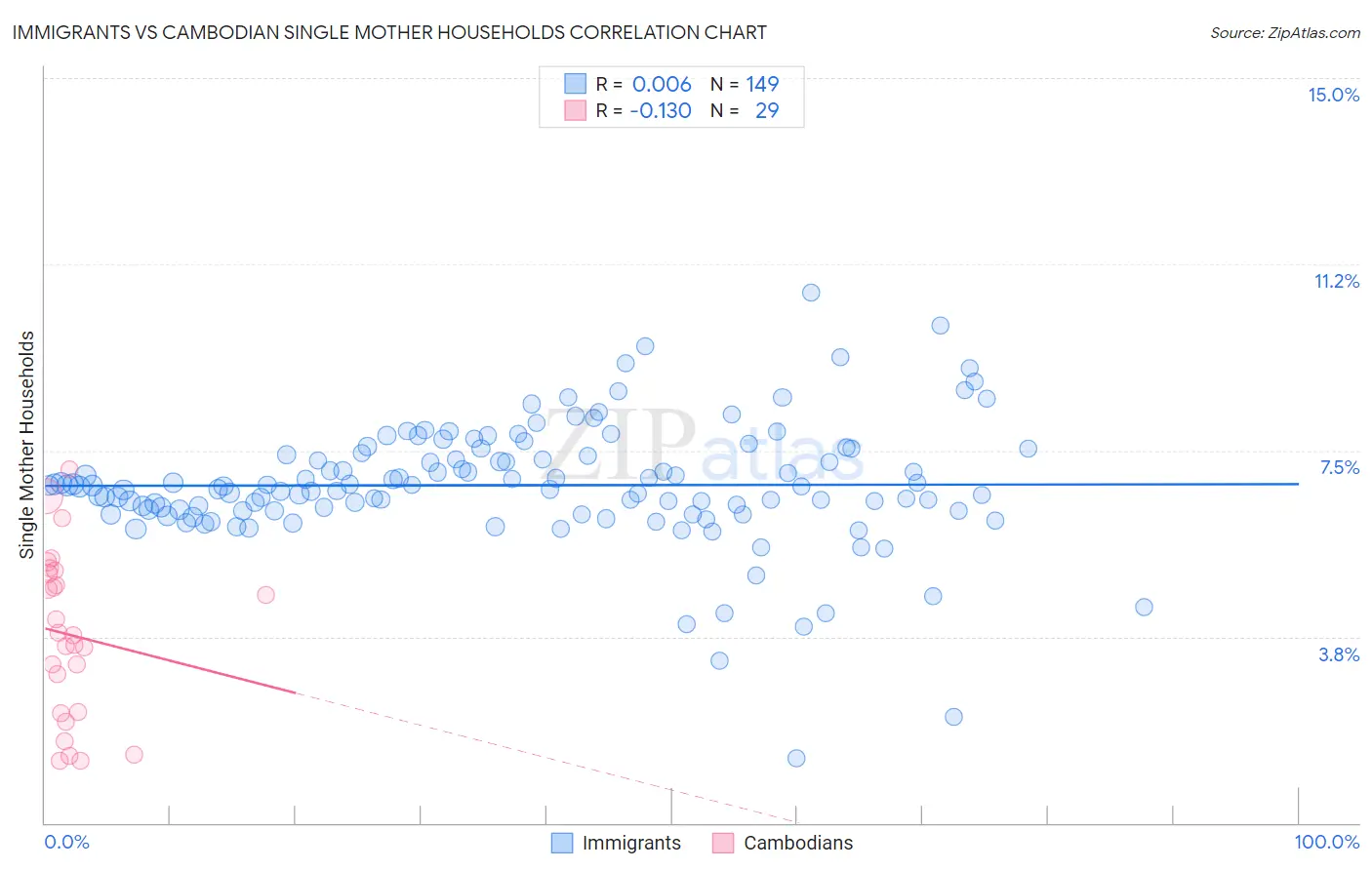 Immigrants vs Cambodian Single Mother Households