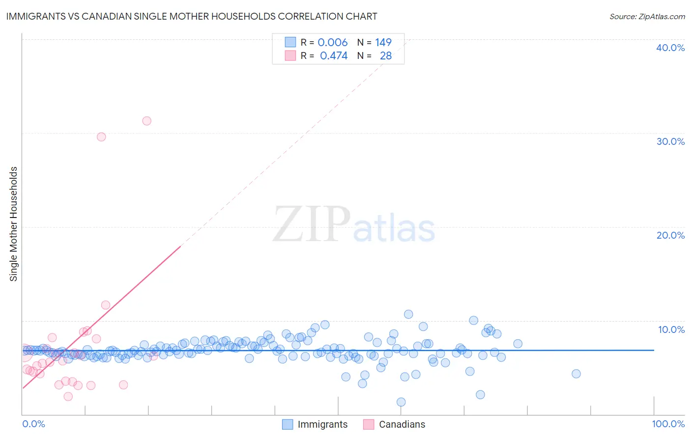 Immigrants vs Canadian Single Mother Households