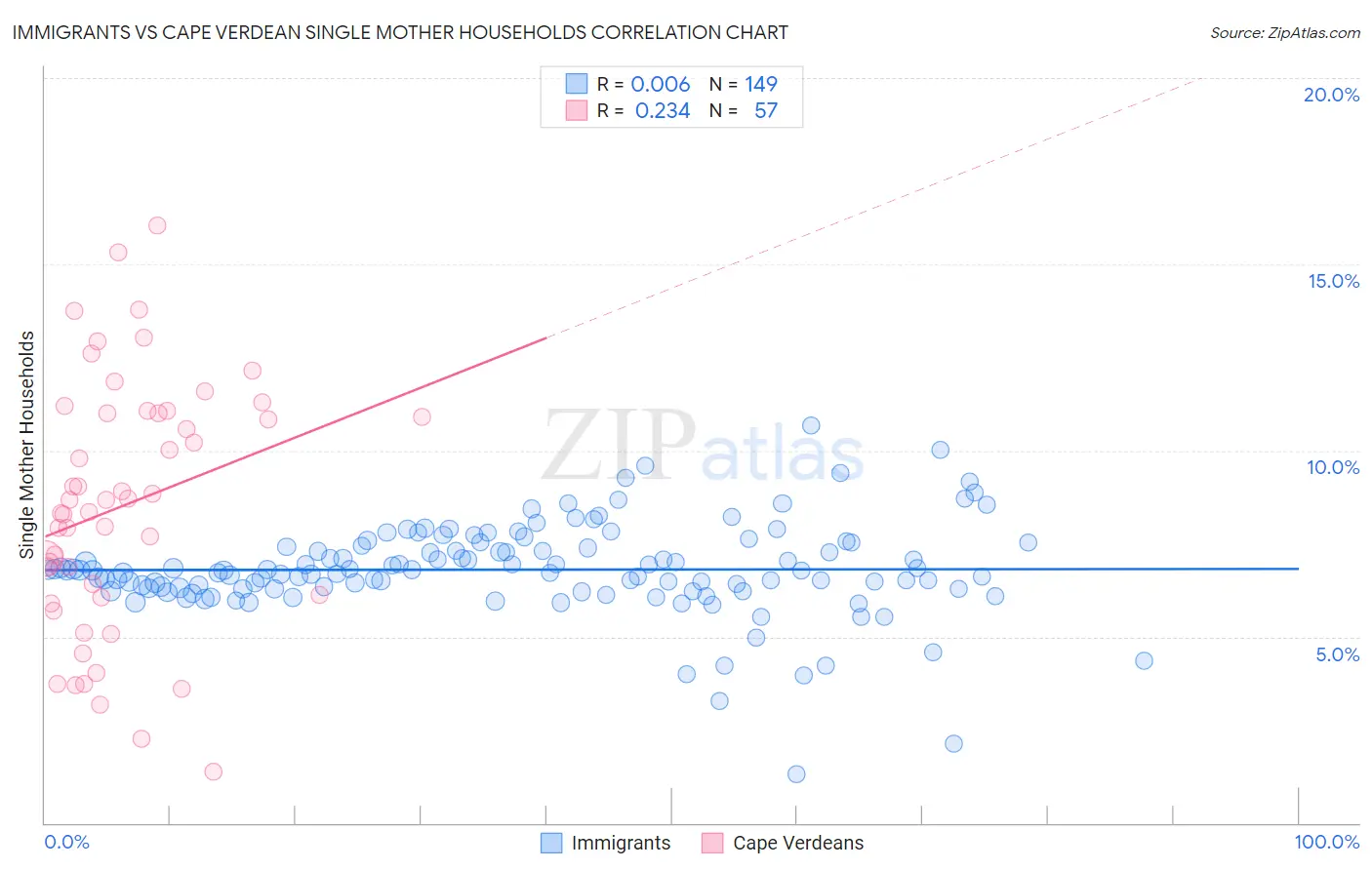 Immigrants vs Cape Verdean Single Mother Households