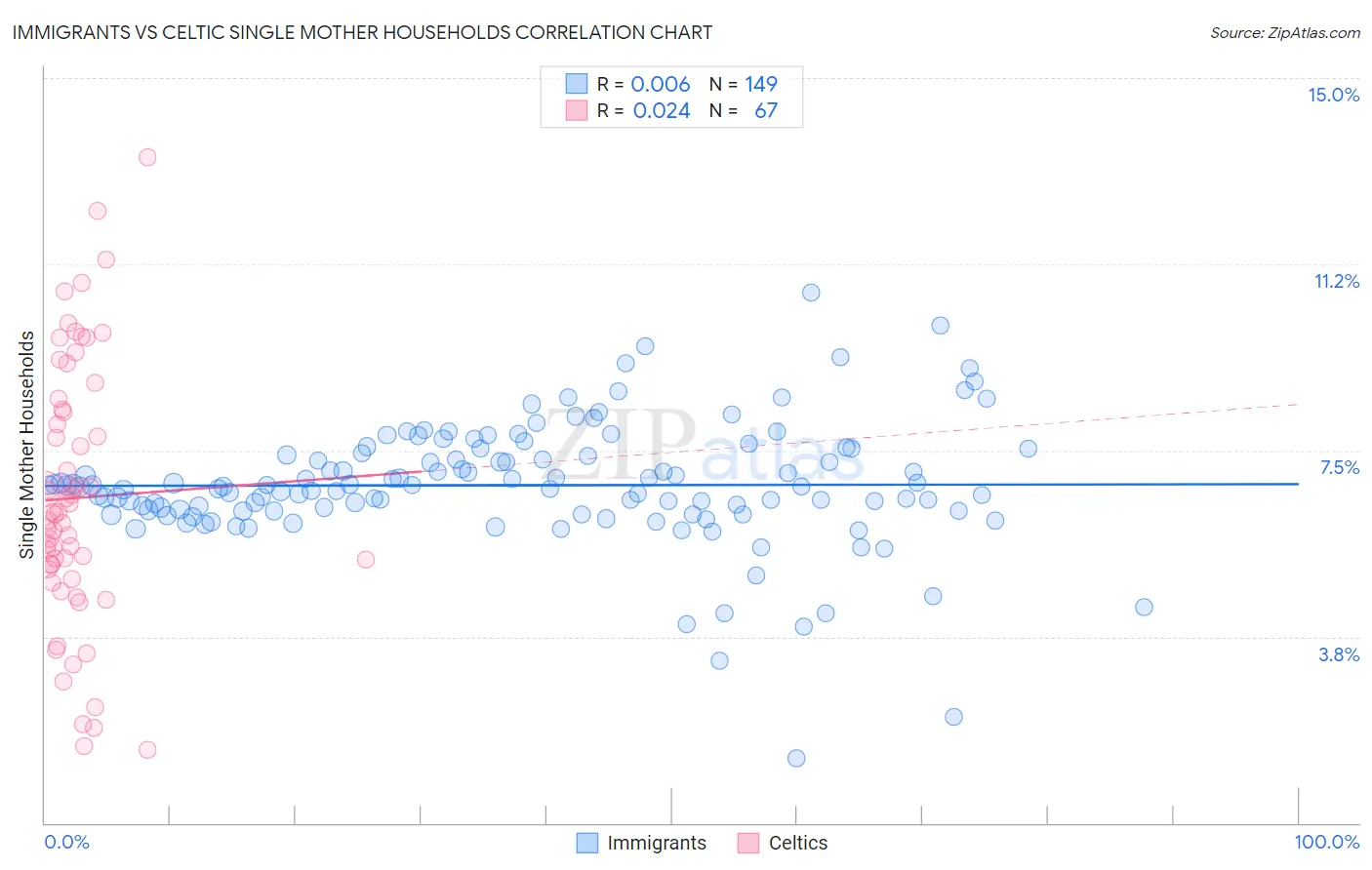 Immigrants vs Celtic Single Mother Households