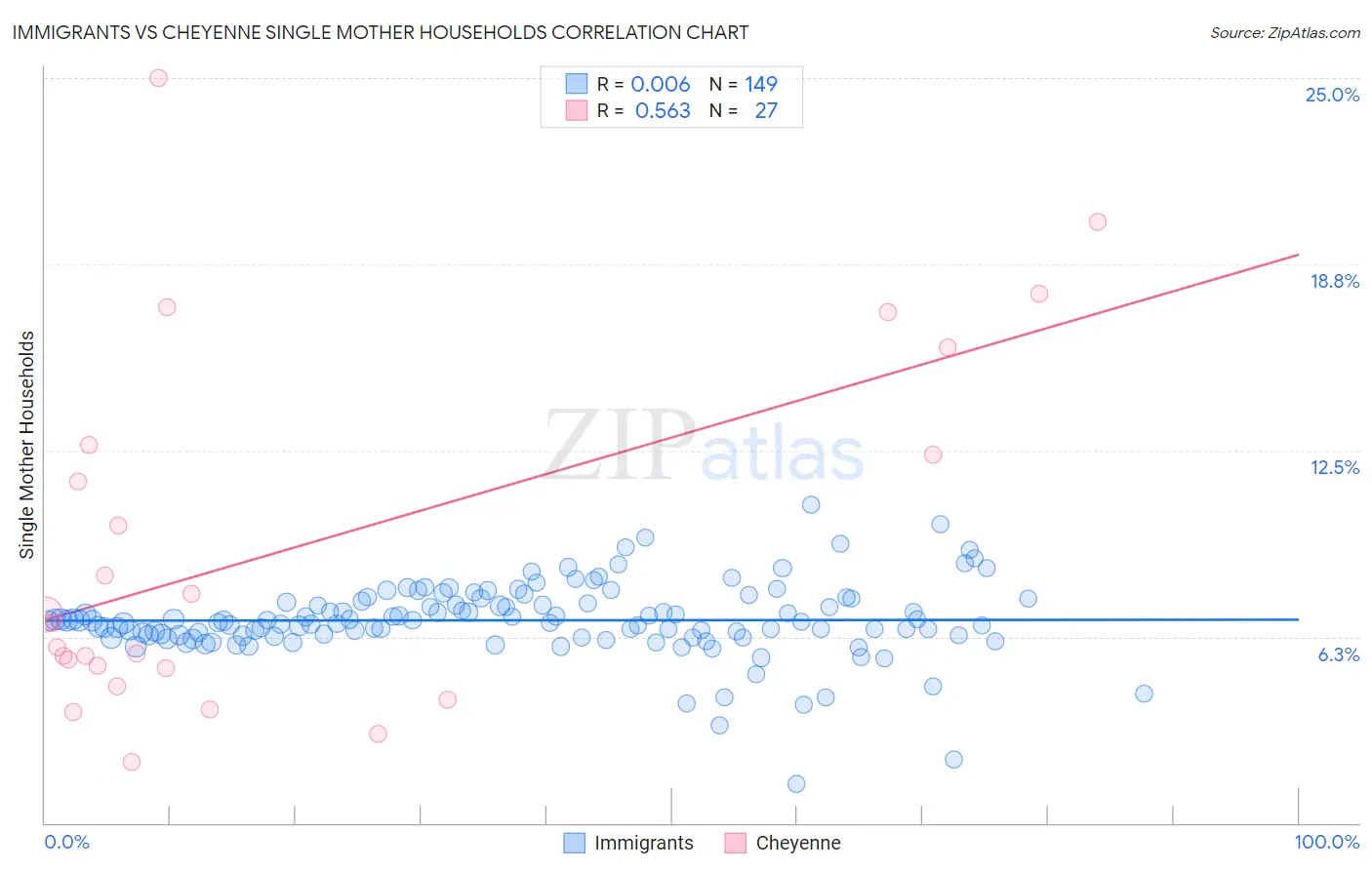 Immigrants vs Cheyenne Single Mother Households