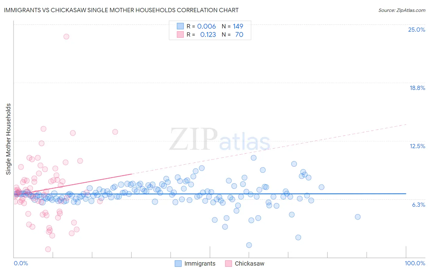 Immigrants vs Chickasaw Single Mother Households