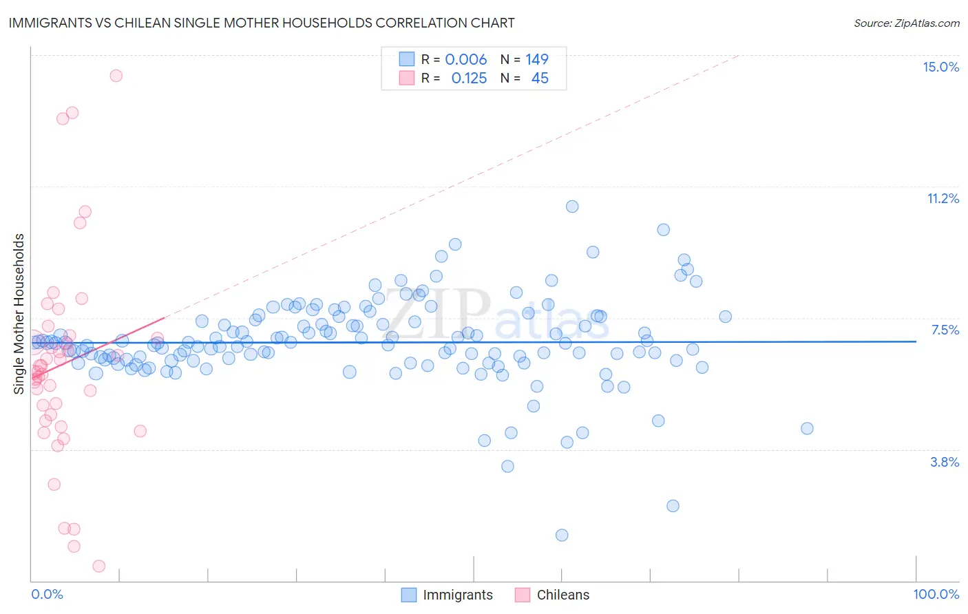 Immigrants vs Chilean Single Mother Households