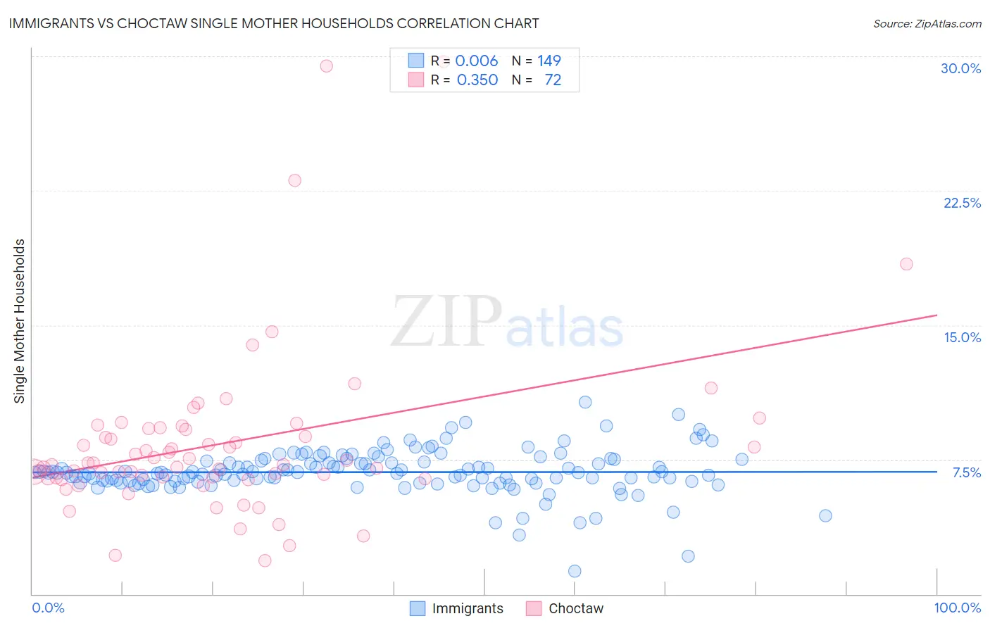 Immigrants vs Choctaw Single Mother Households
