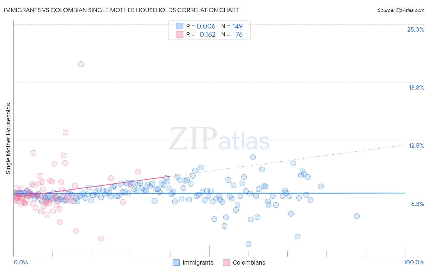 Immigrants vs Colombian Single Mother Households