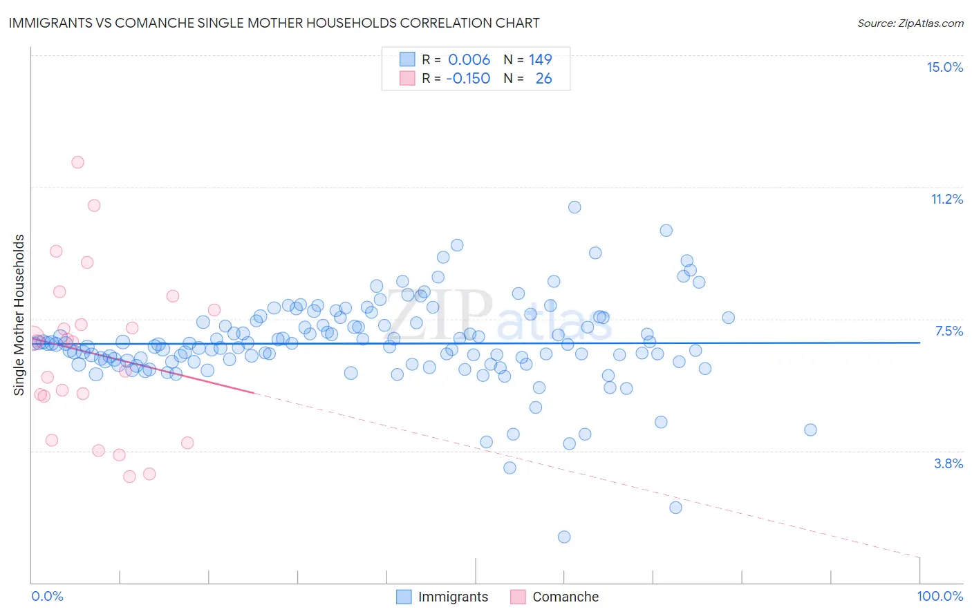 Immigrants vs Comanche Single Mother Households