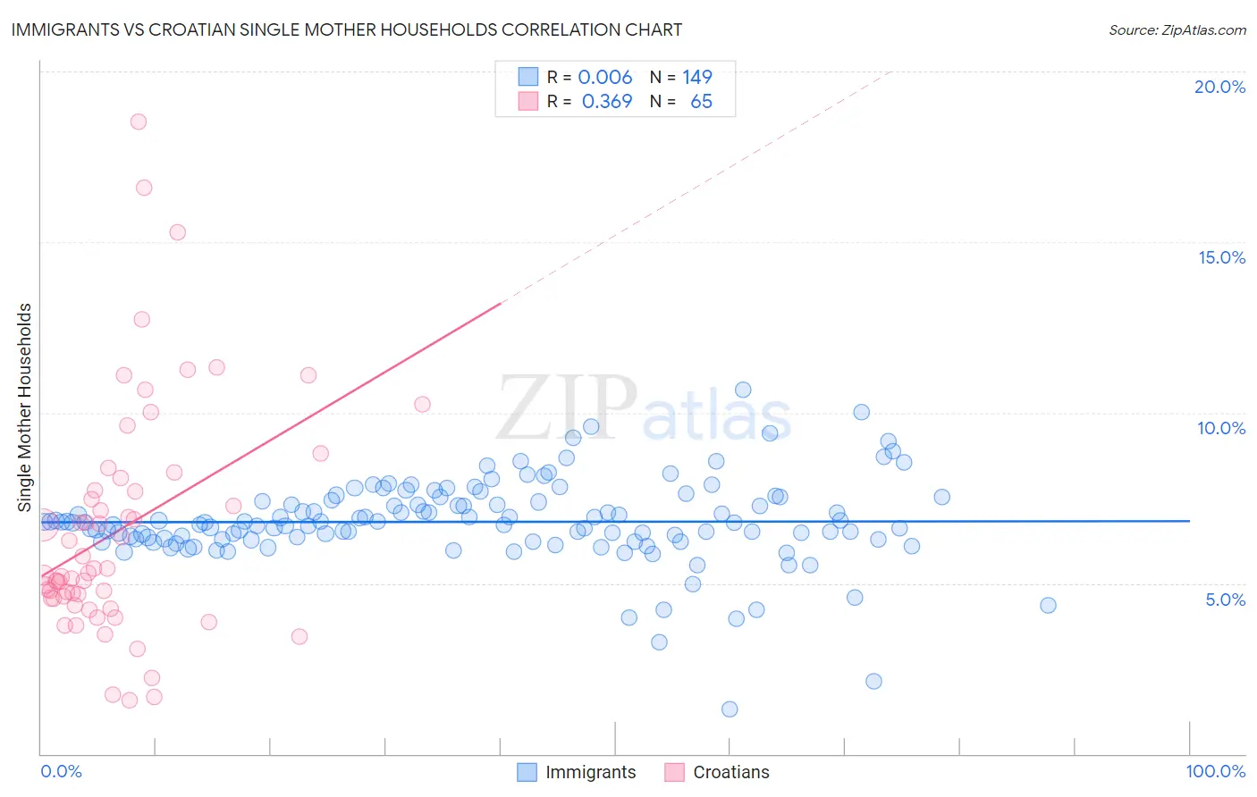 Immigrants vs Croatian Single Mother Households