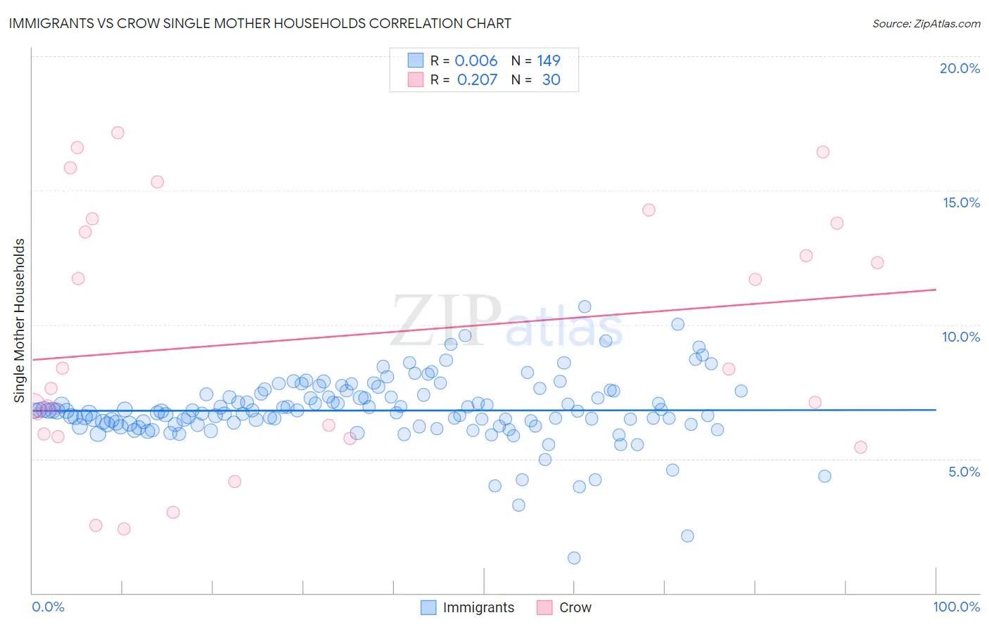Immigrants vs Crow Single Mother Households