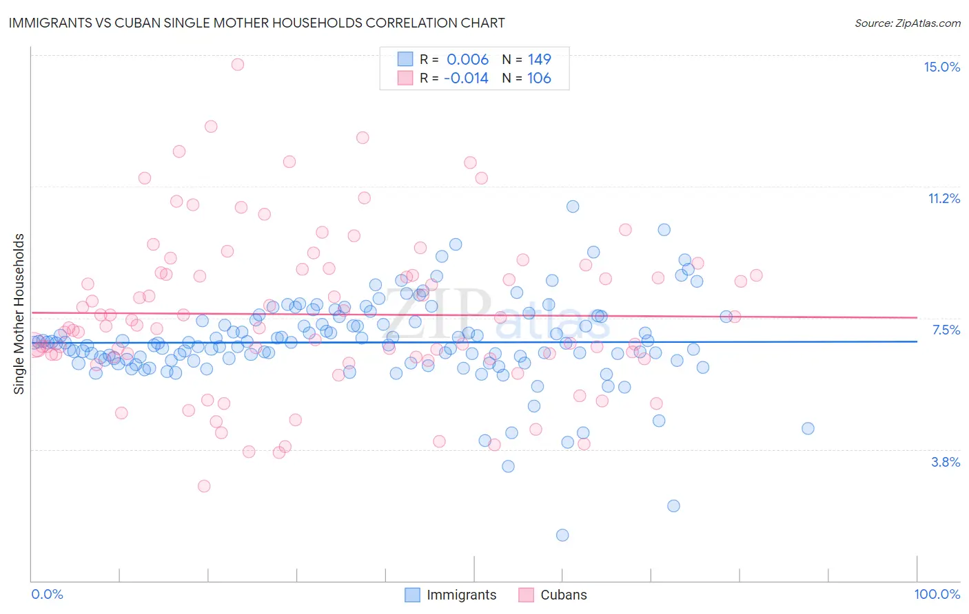 Immigrants vs Cuban Single Mother Households