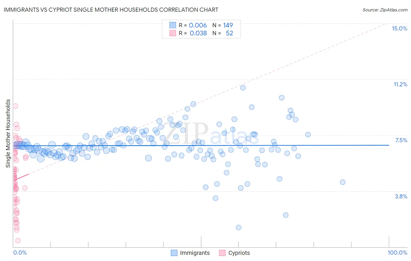 Immigrants vs Cypriot Single Mother Households