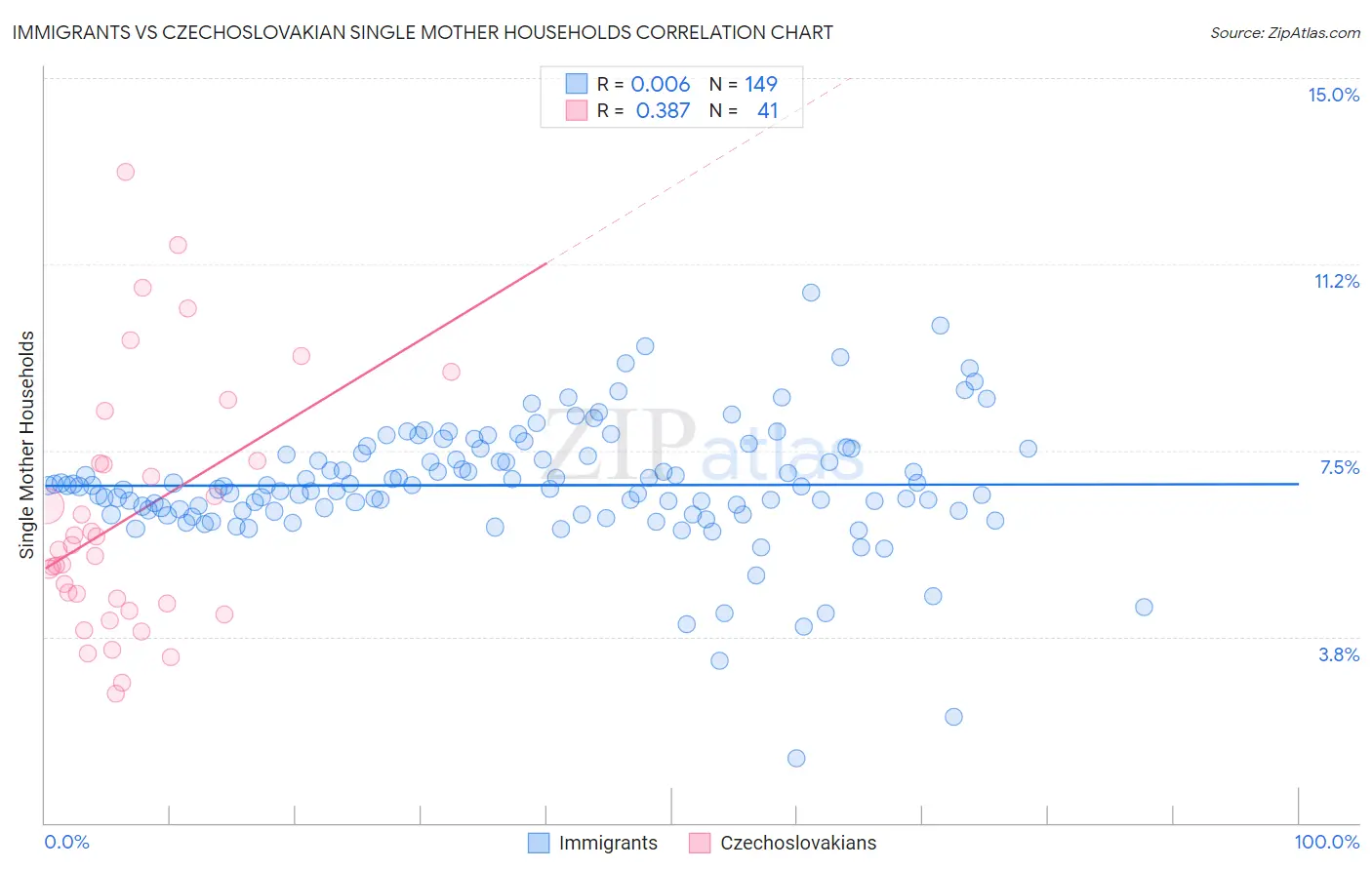 Immigrants vs Czechoslovakian Single Mother Households
