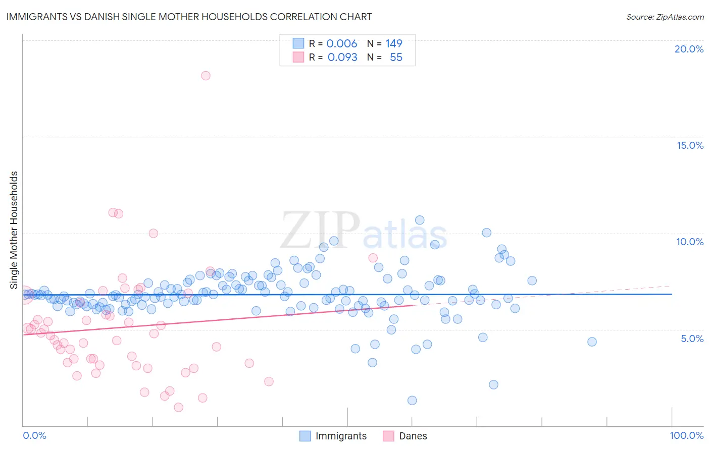 Immigrants vs Danish Single Mother Households