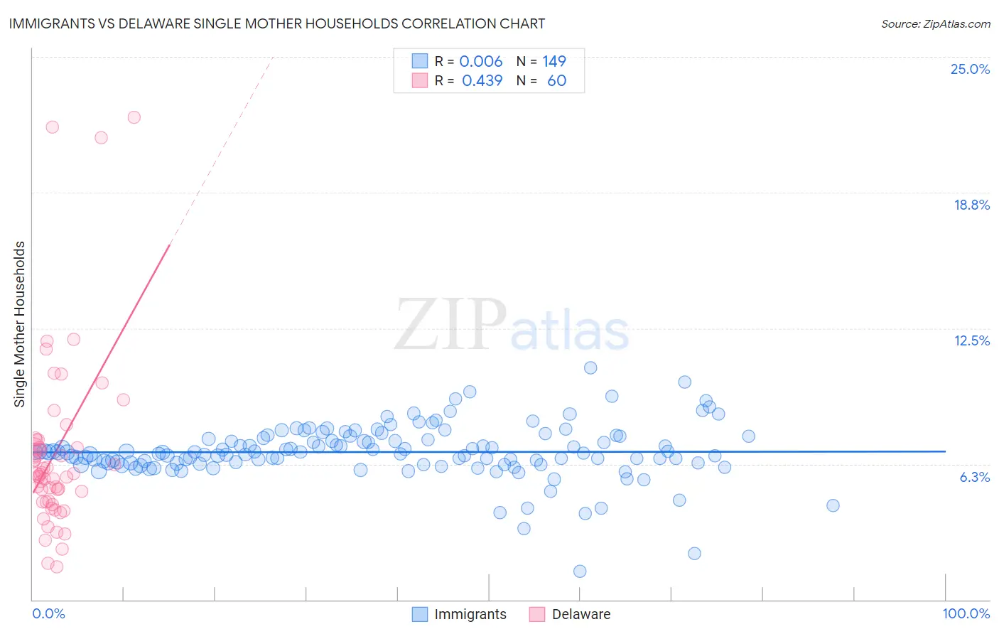 Immigrants vs Delaware Single Mother Households