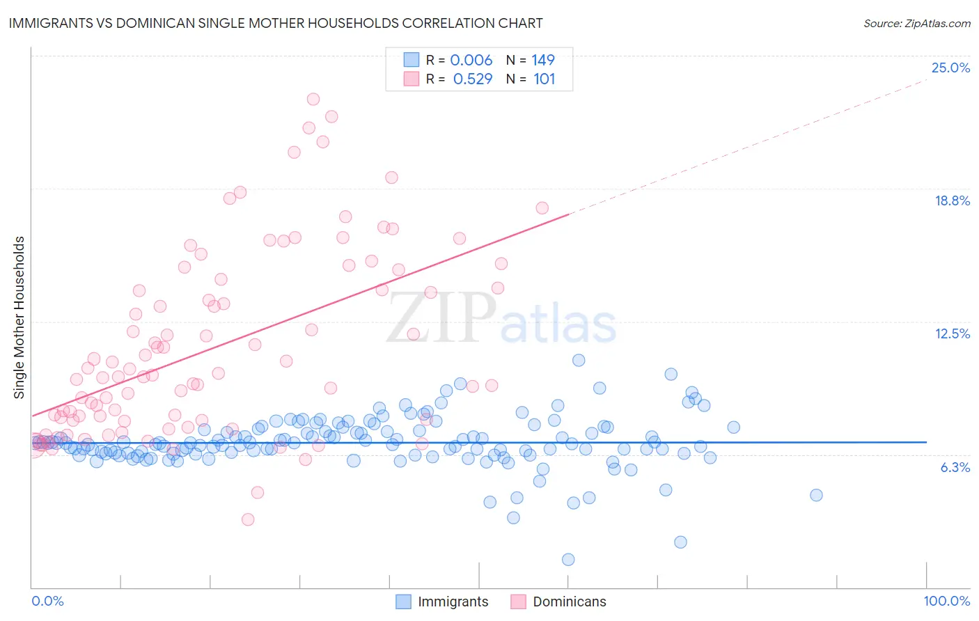 Immigrants vs Dominican Single Mother Households