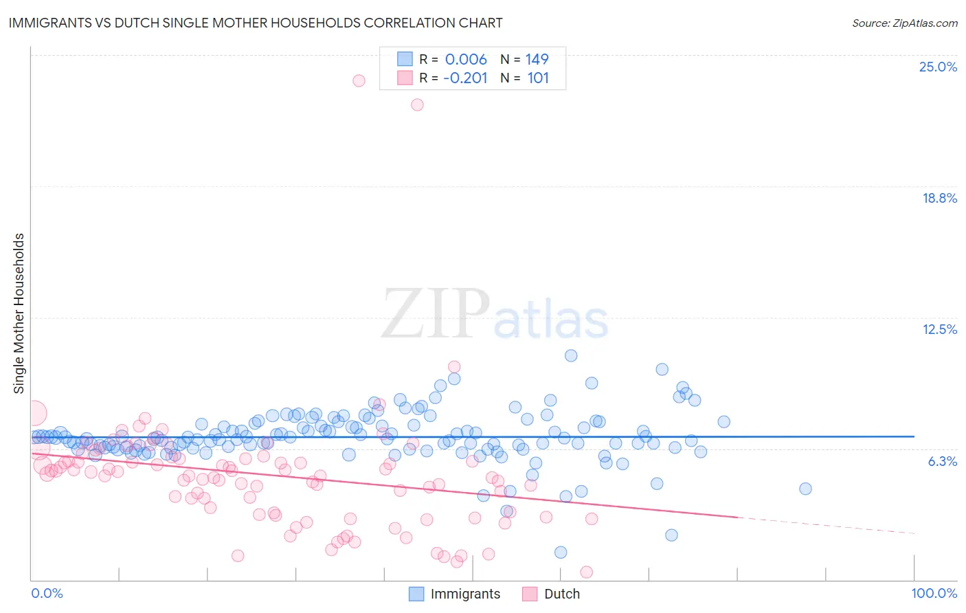 Immigrants vs Dutch Single Mother Households