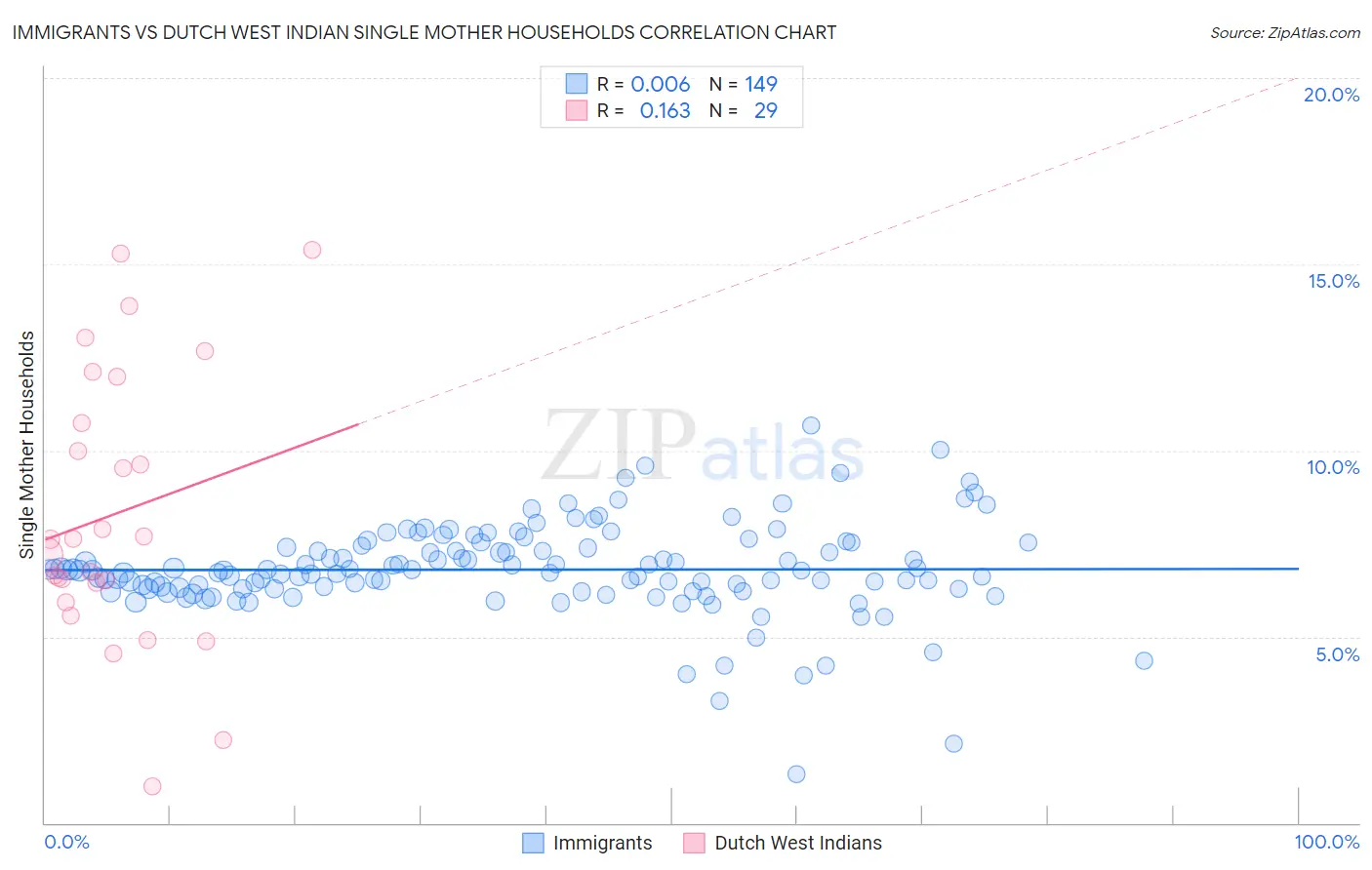 Immigrants vs Dutch West Indian Single Mother Households