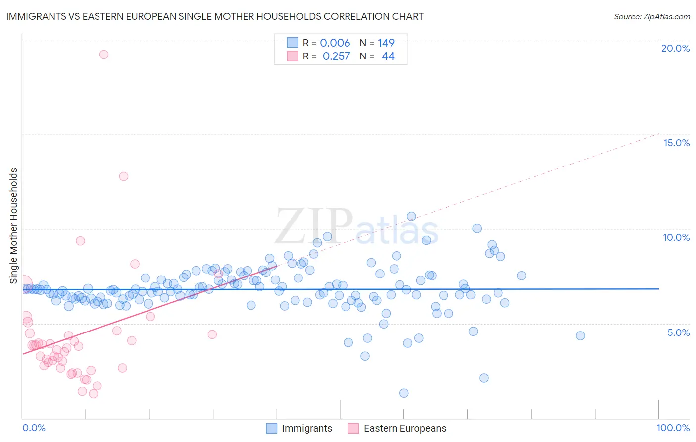 Immigrants vs Eastern European Single Mother Households