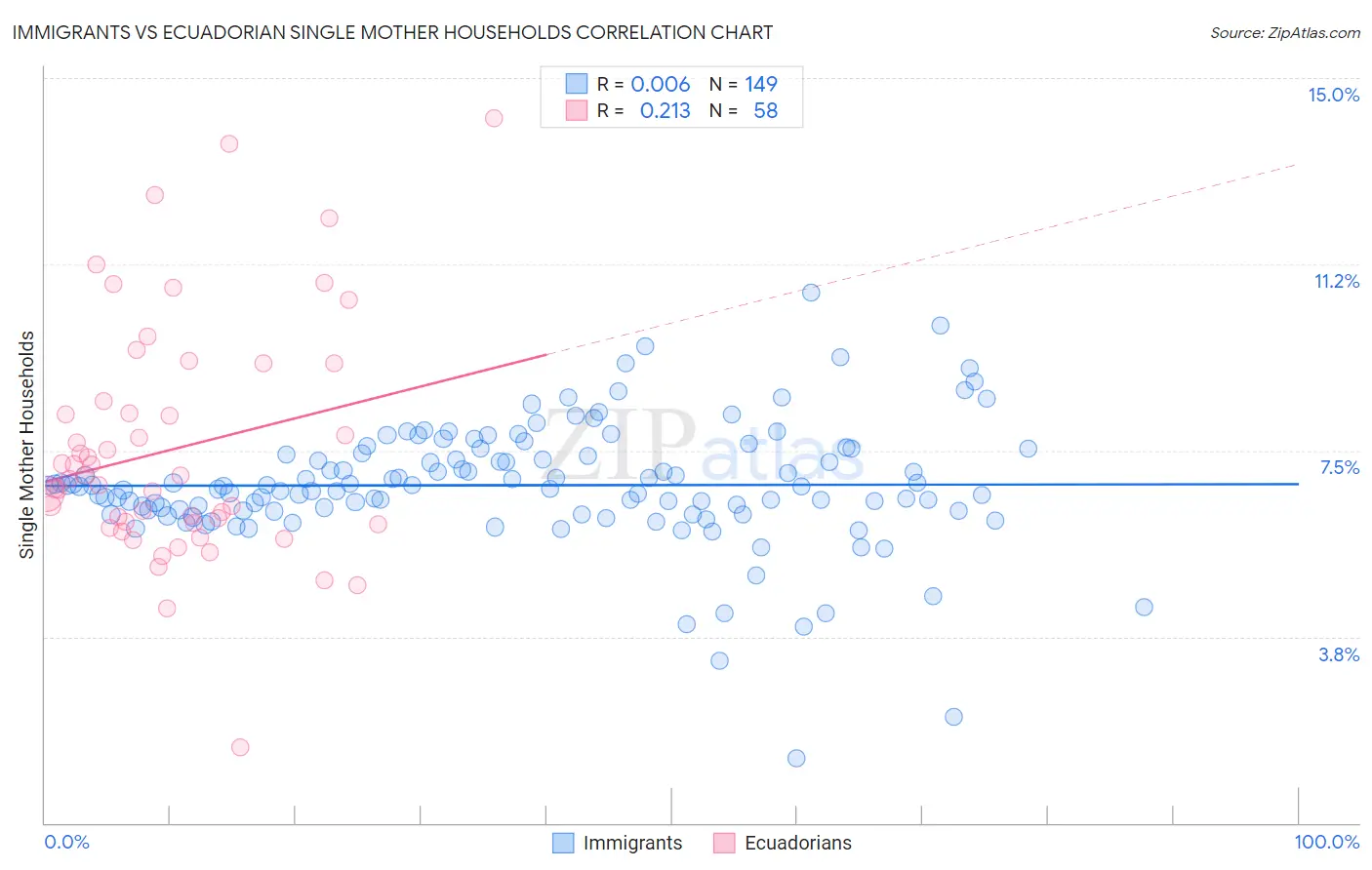 Immigrants vs Ecuadorian Single Mother Households