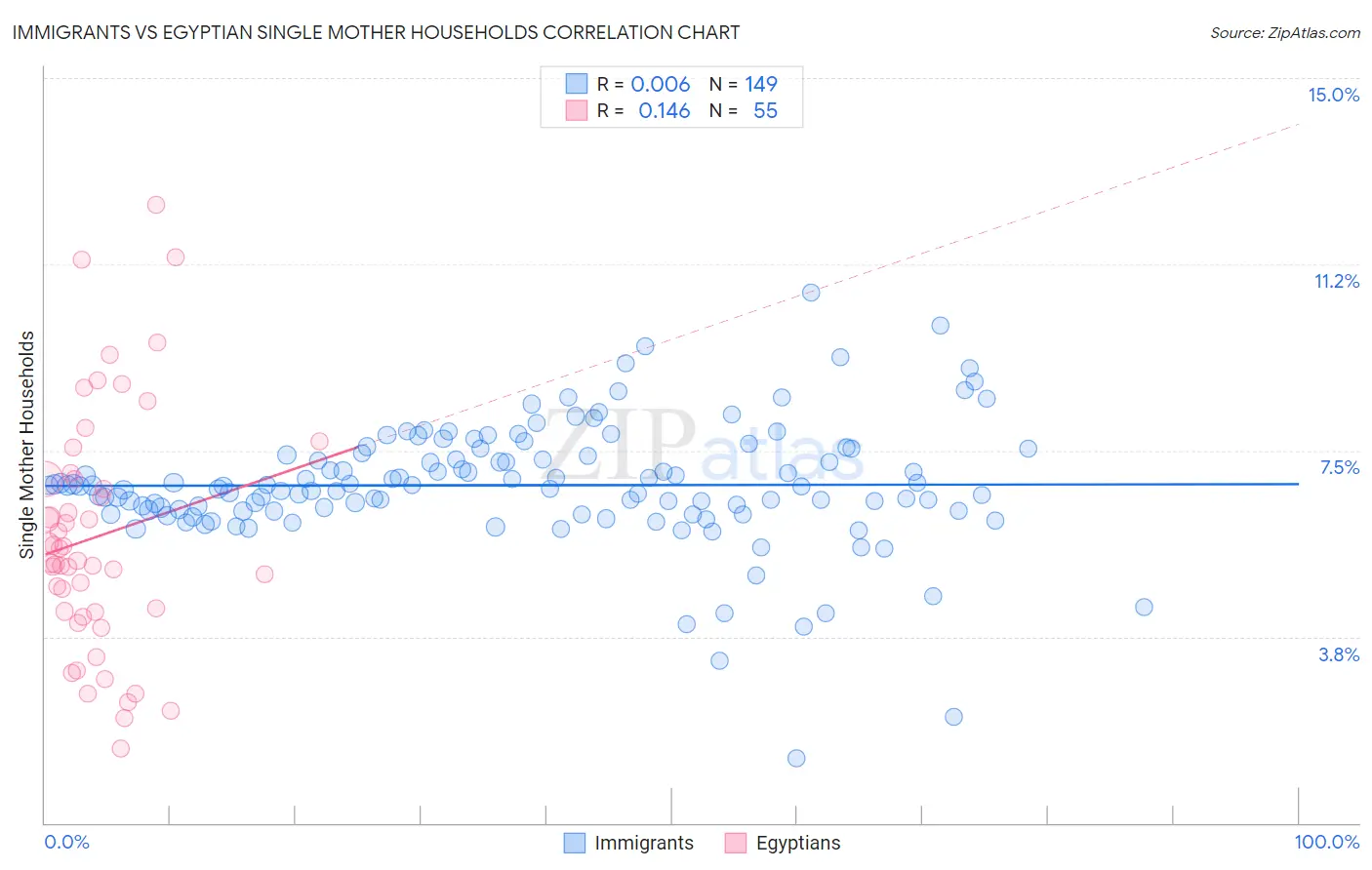Immigrants vs Egyptian Single Mother Households