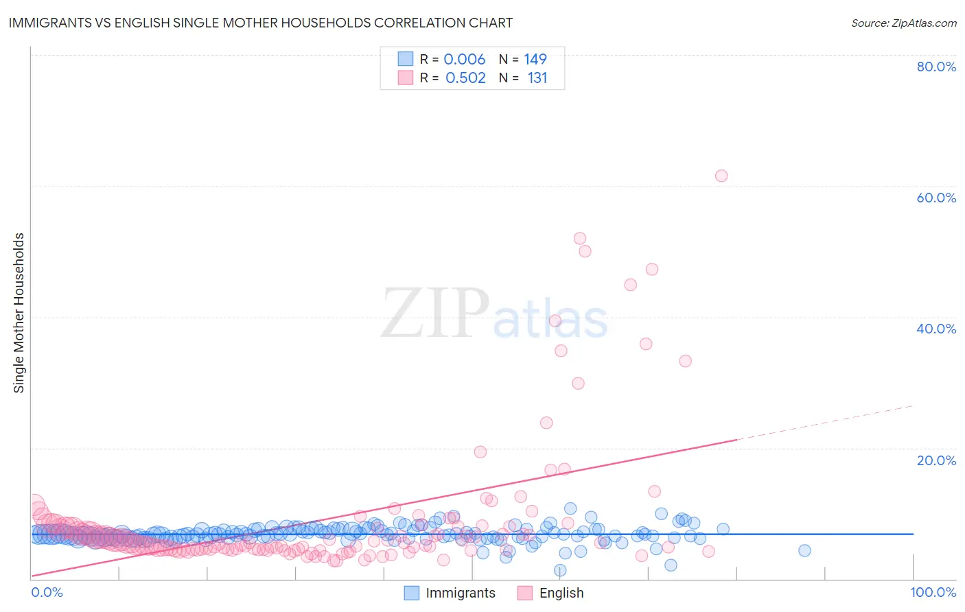 Immigrants vs English Single Mother Households