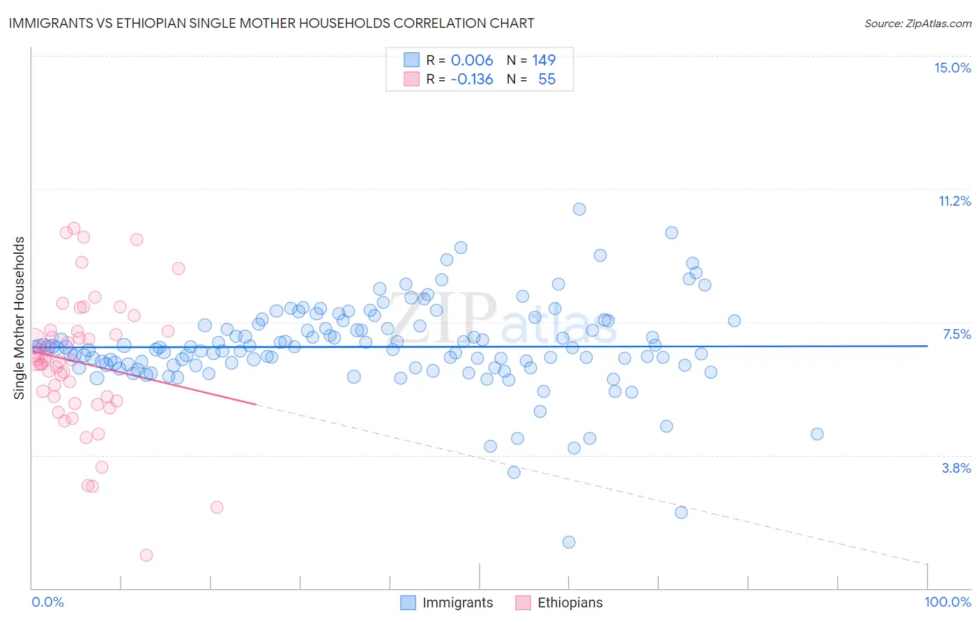 Immigrants vs Ethiopian Single Mother Households