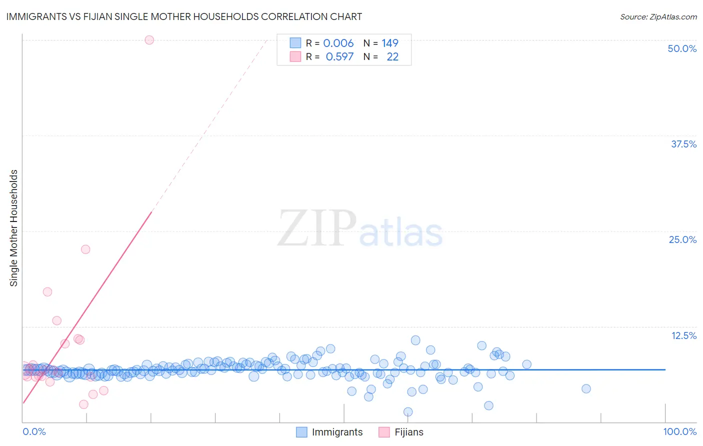 Immigrants vs Fijian Single Mother Households