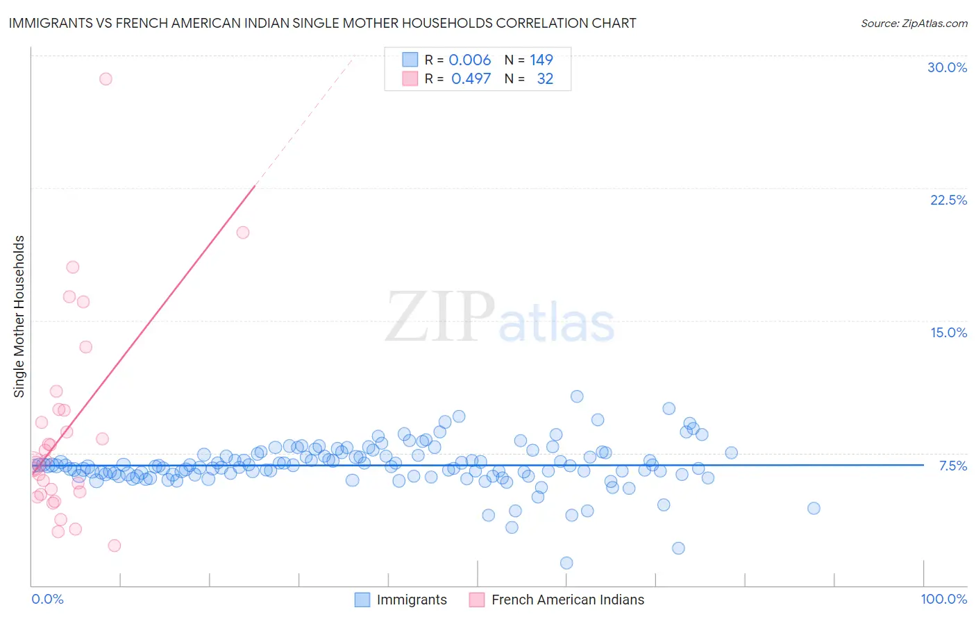 Immigrants vs French American Indian Single Mother Households