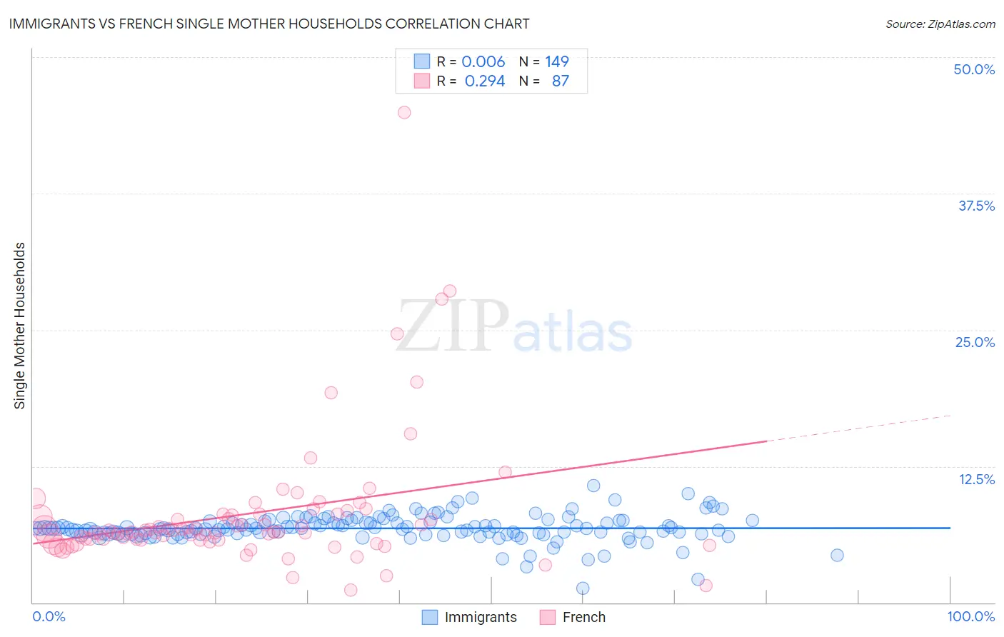 Immigrants vs French Single Mother Households